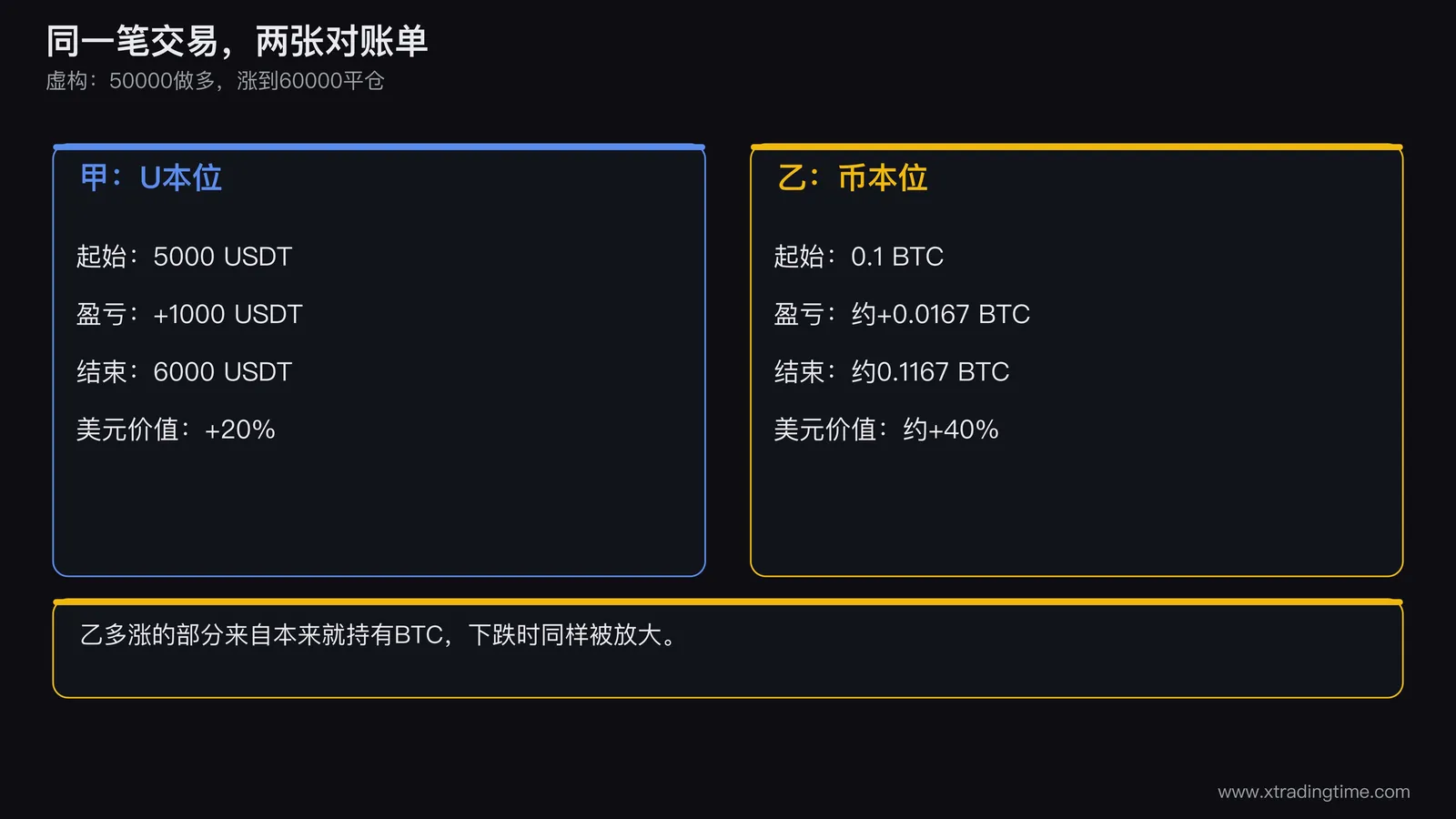 同一笔交易在两种合约账户里的对账单示意图,左右两张账单,左侧以USDT显示起始余额、盈亏、结束余额,右侧以BTC显示,底部各自折算成美元并标出差异