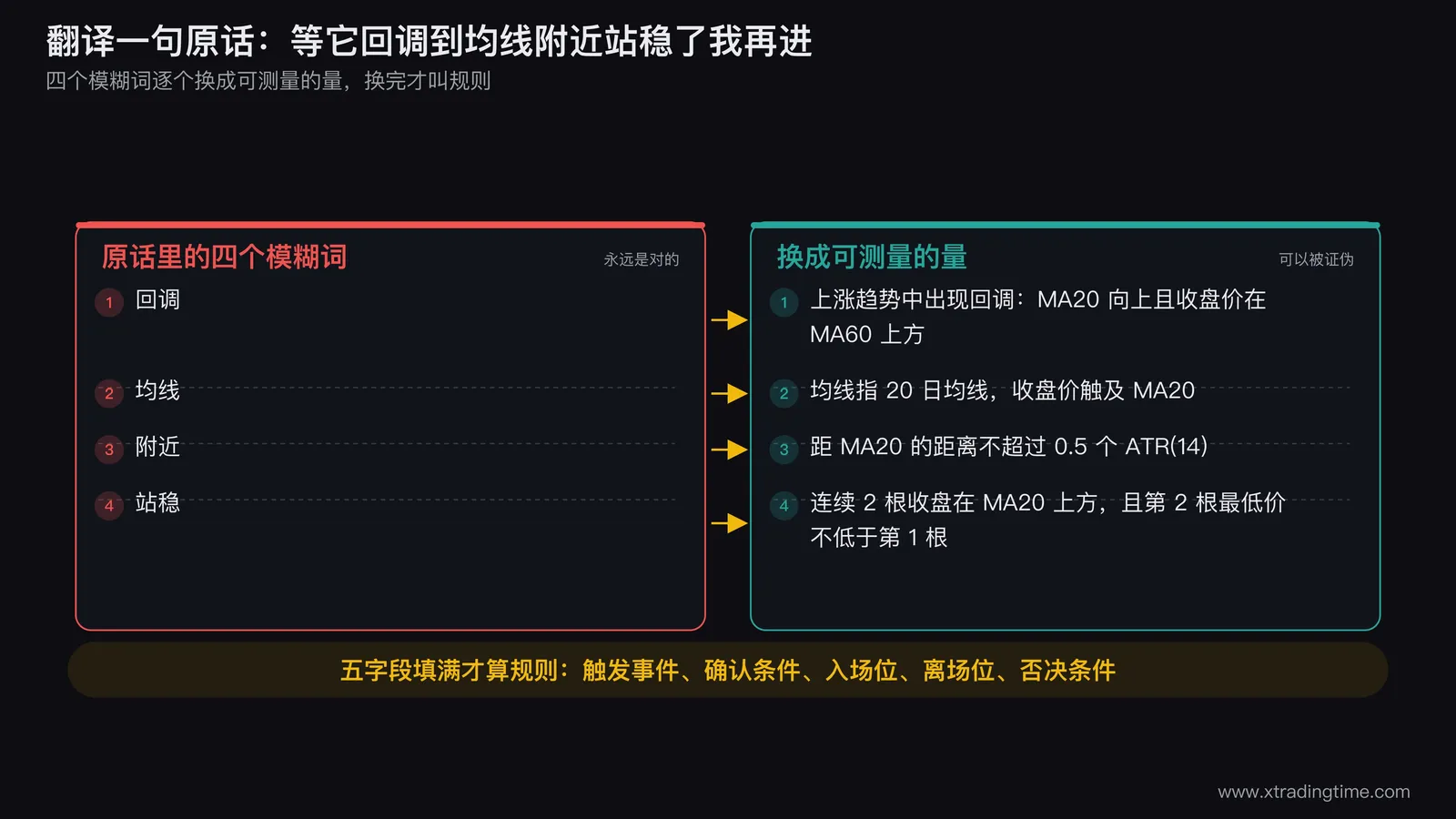 一句模糊描述的翻译过程图，左侧是原话等它回调站稳再进，中间用四条箭头分别指向回调、均线、附近、站稳四个词的量化替换，右侧是填满五个字段的完整规则卡片