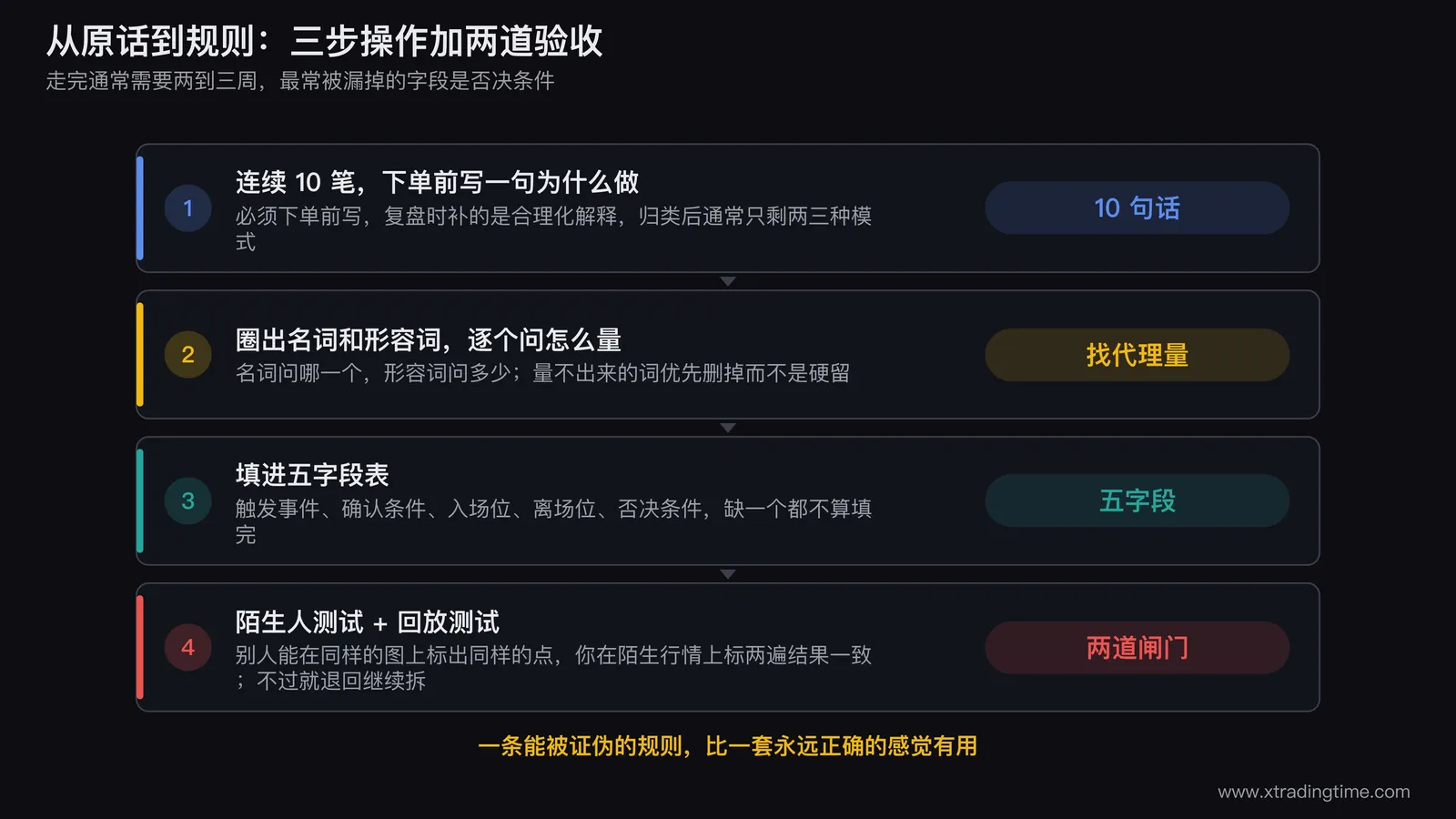 五字段表的填写检查流程，从10笔原话记录开始，经过名词形容词圈出与量化替换，进入五字段表，最后通过陌生人测试和回放测试两道闸门，未通过则退回继续拆解
