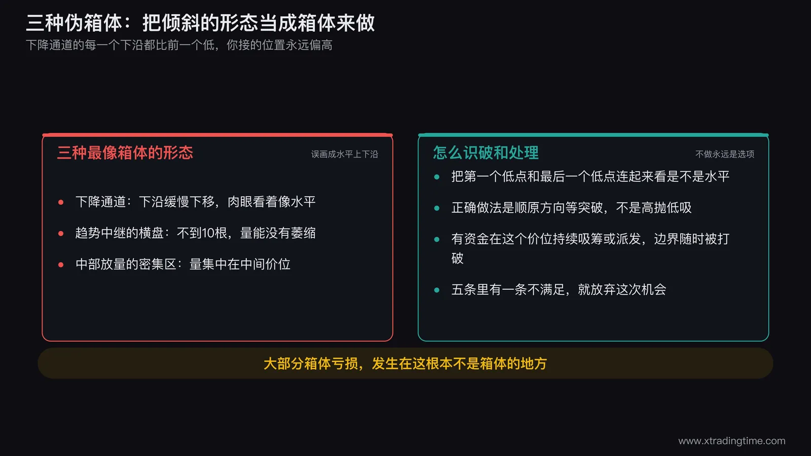 三种伪箱体的对照图,横向排列下降通道被误当成箱体、趋势中继的短暂横盘、以及中部放量的成交密集区三种形态,每种用虚线画出交易者误画的水平上下沿,并标注真实结构的方向