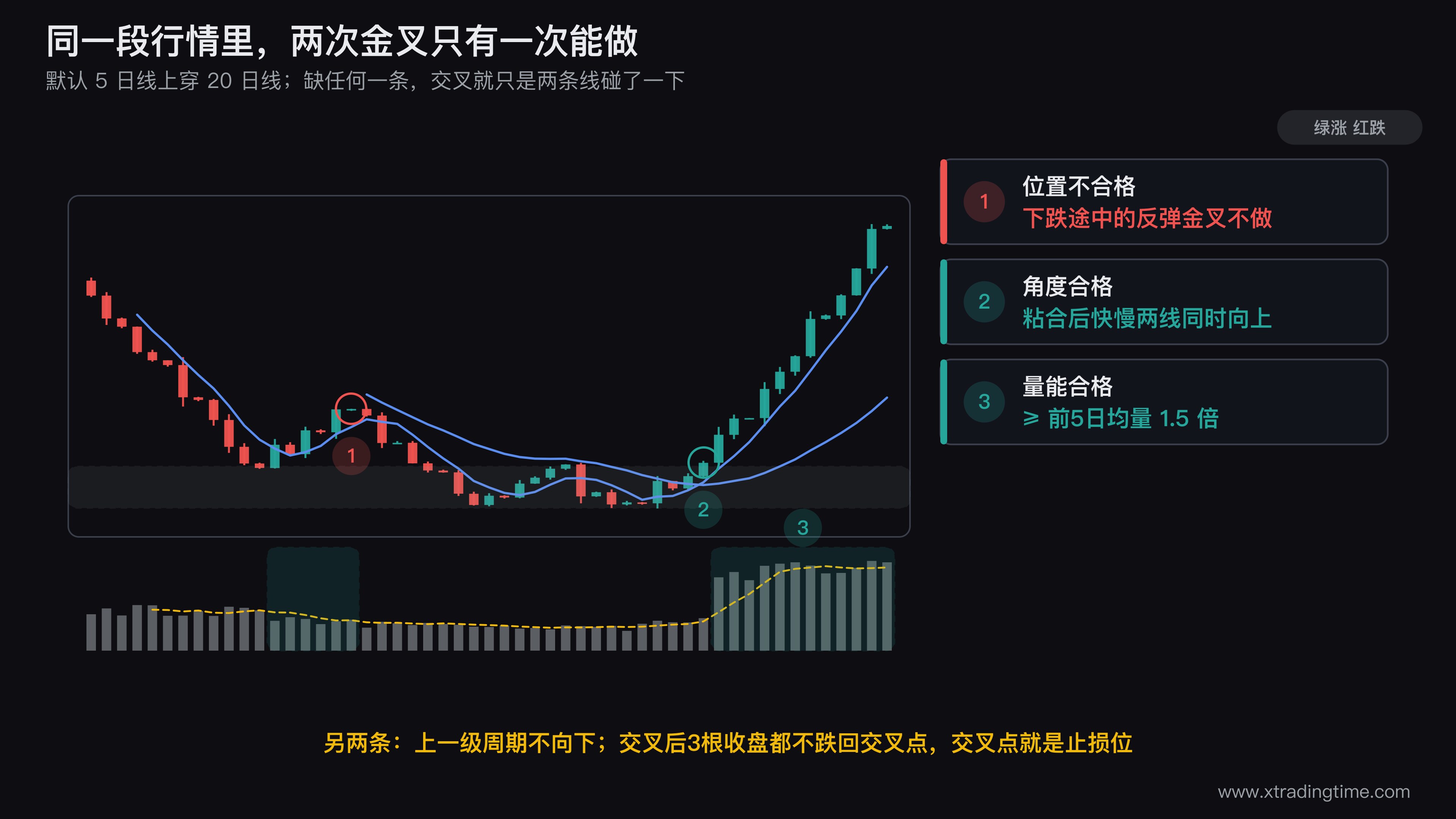 五个金叉过滤条件的图示,在一段行情上画出5日线、20日线和60日线,标出满足全部五条的有效金叉位置,以及三处分别因为位置在60日线下方、慢线下行、量能不足而被淘汰的交叉点