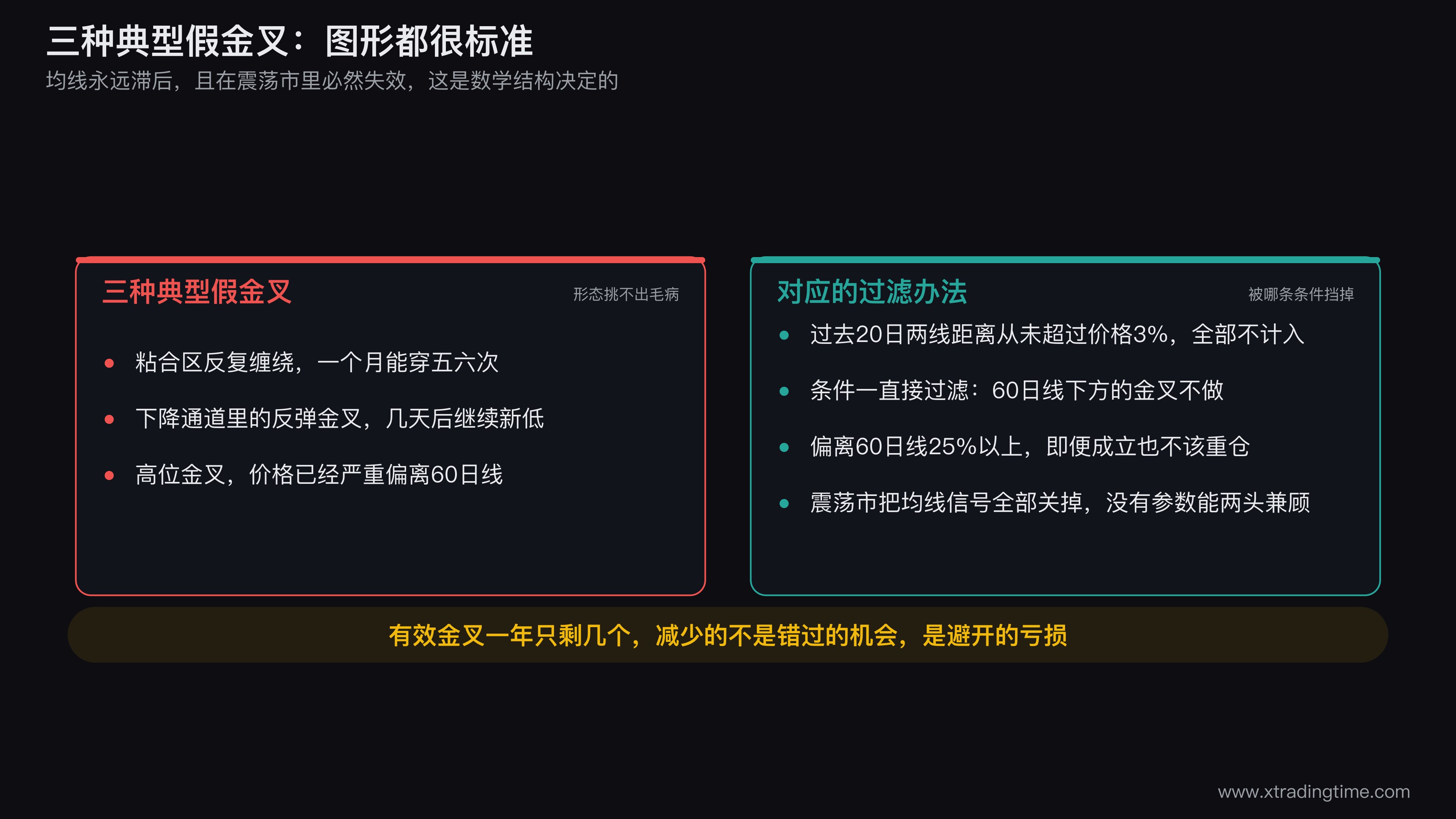 三种典型假金叉的对照图,分别画出均线粘合区反复缠绕的多次交叉、下降通道中的反弹金叉、以及价格严重偏离60日线时的高位金叉,每种标注对应的过滤条件