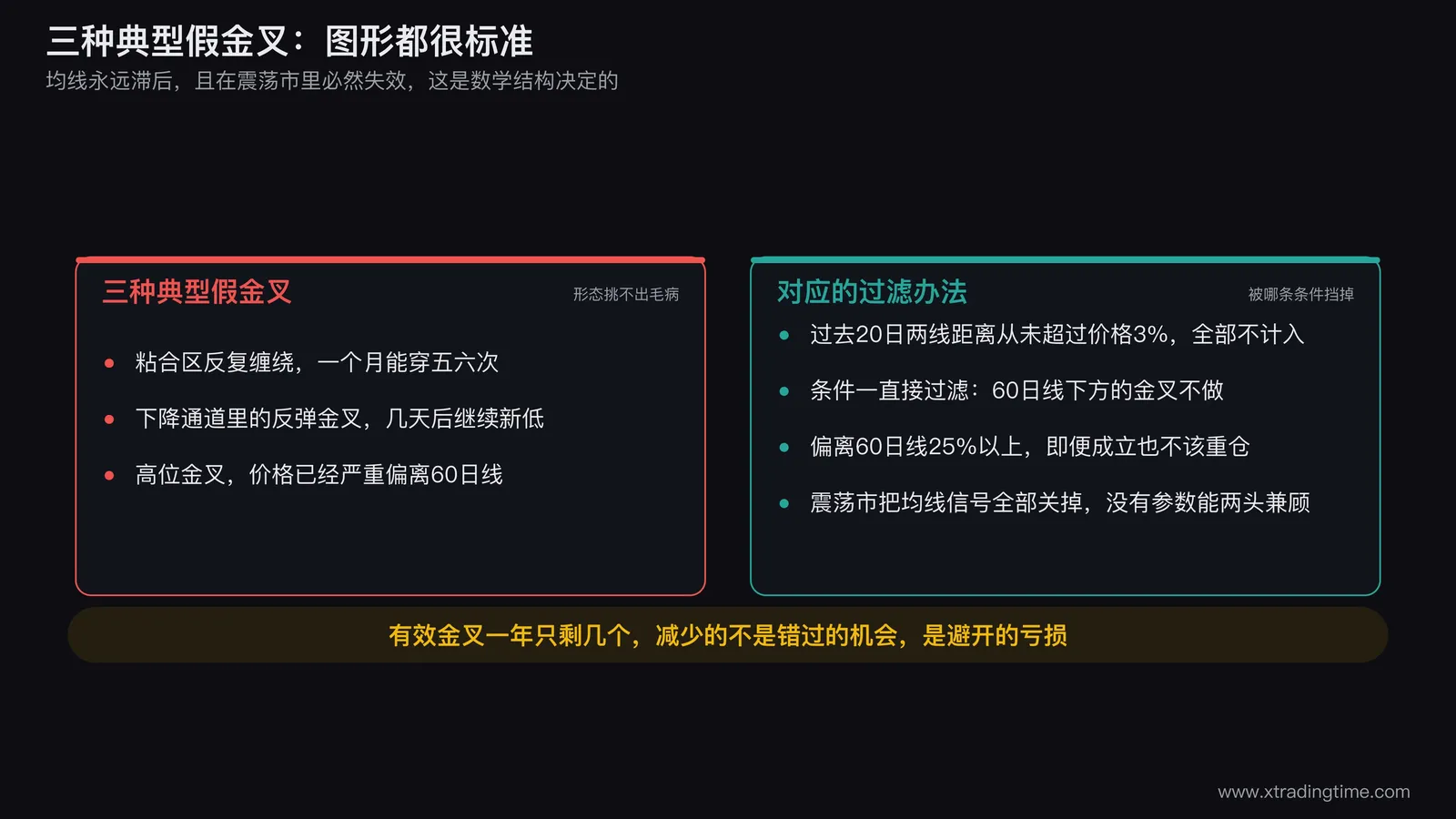 三种典型假金叉的对照图，分别画出均线粘合区反复缠绕的多次交叉、下降通道中的反弹金叉、以及价格严重偏离60日线时的高位金叉，每种标注对应的过滤条件