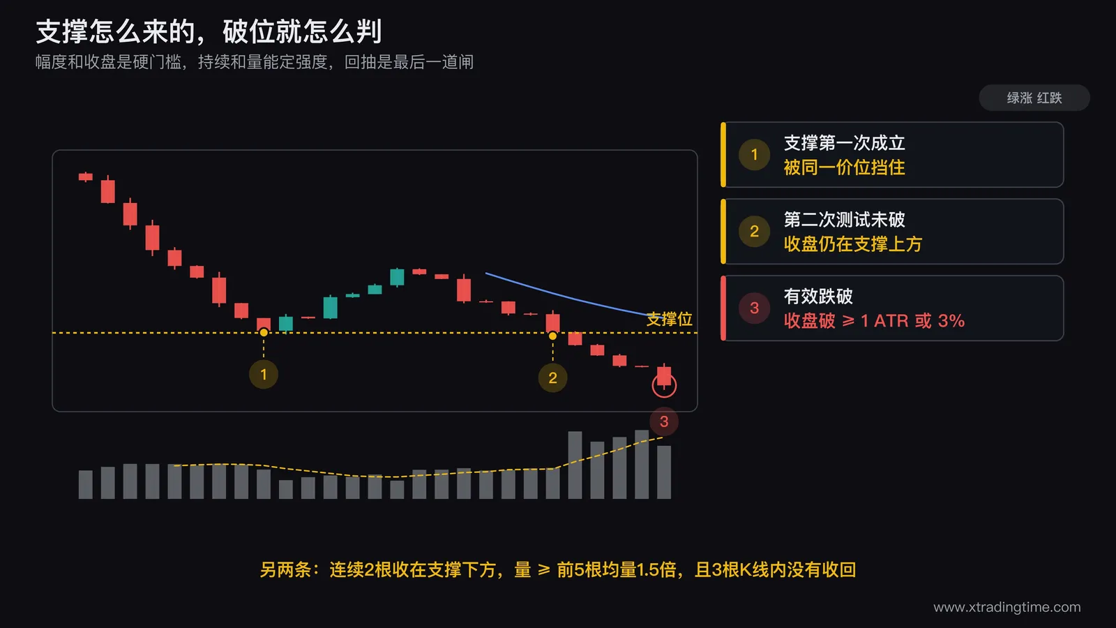 有效破位五条判据的判定流程图，画一段跌破水平支撑区的日线走势，逐条标注跌破幅度的ATR测量、收盘价与支撑下沿的位置关系、连续两根收在下方的K线、破位当根放大到1.5倍的量柱、以及三根K线内的回抽区间