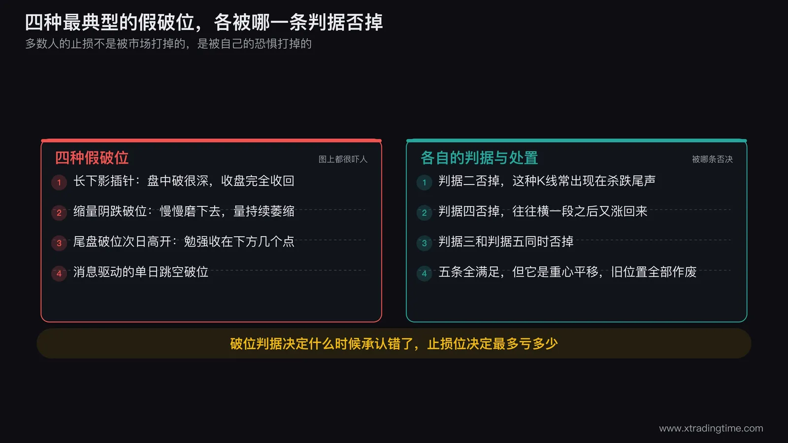 四种假破位形态的对照图，横向排列长下影插针、缩量阴跌破位、尾盘破位次日高开、消息驱动跳空破位四种K线组合，每种下方配对应的量柱形态，并标注被哪一条判据否决