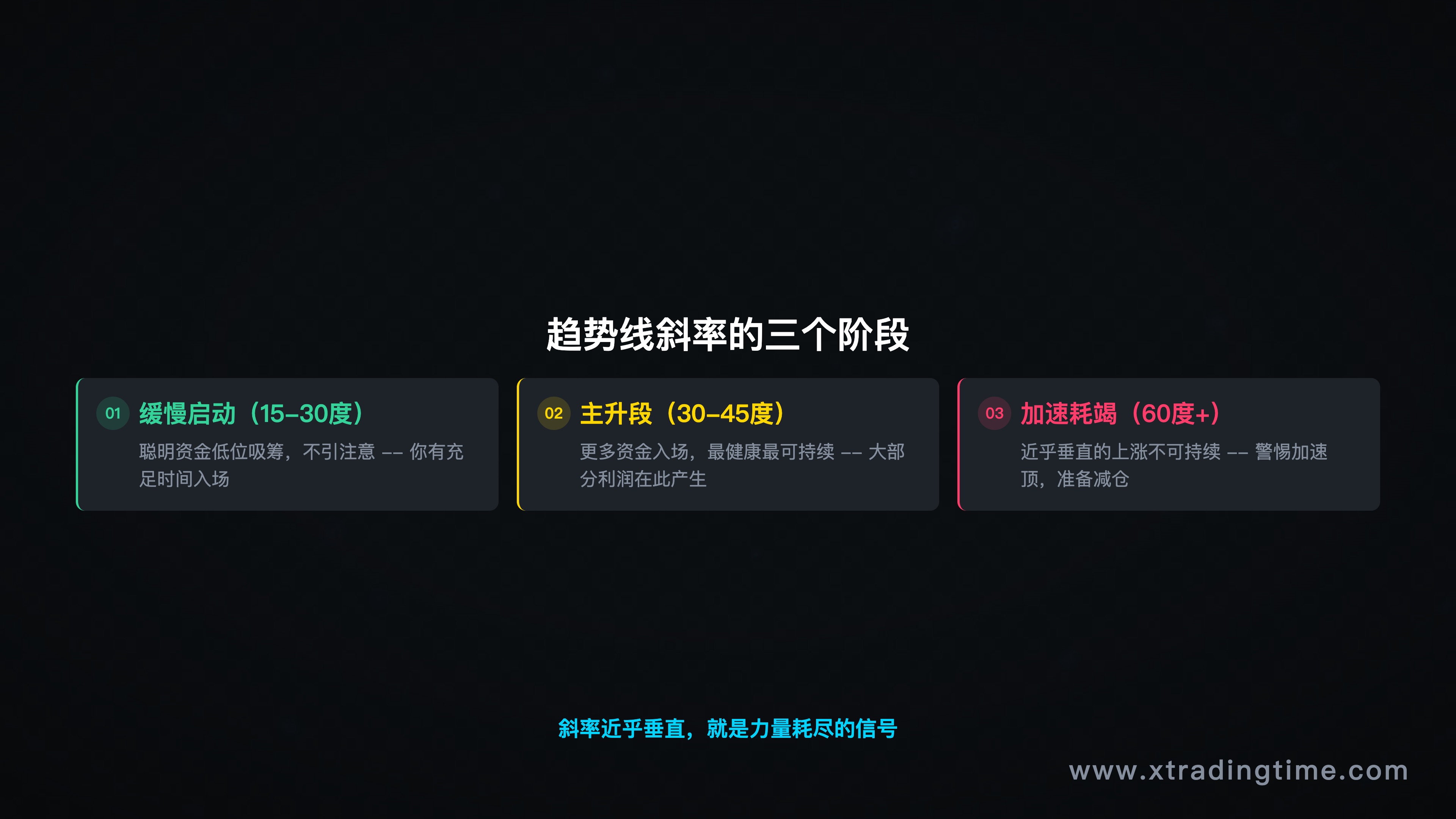 斜率三阶段变化