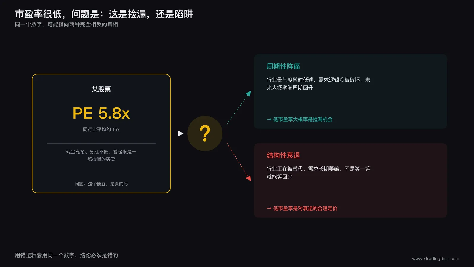 投资者面对一只低市盈率股票犹豫不决的场景插图，左侧标注当前市盈率数字很低，右侧一个问号连接到两条分叉路径：周期性阵痛与结构性衰退