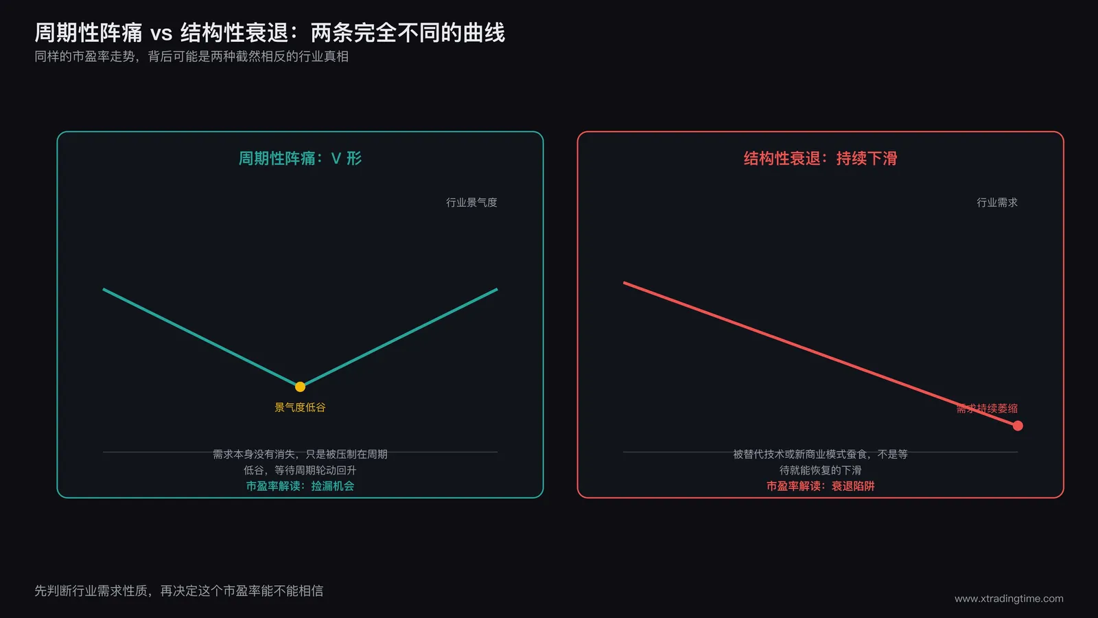 周期性阵痛与结构性衰退对比示意图，左侧行业景气度曲线呈V形下探后回升标注为周期性，右侧行业需求曲线持续下滑标注为结构性，两侧下方分别列出对应的市盈率解读结论