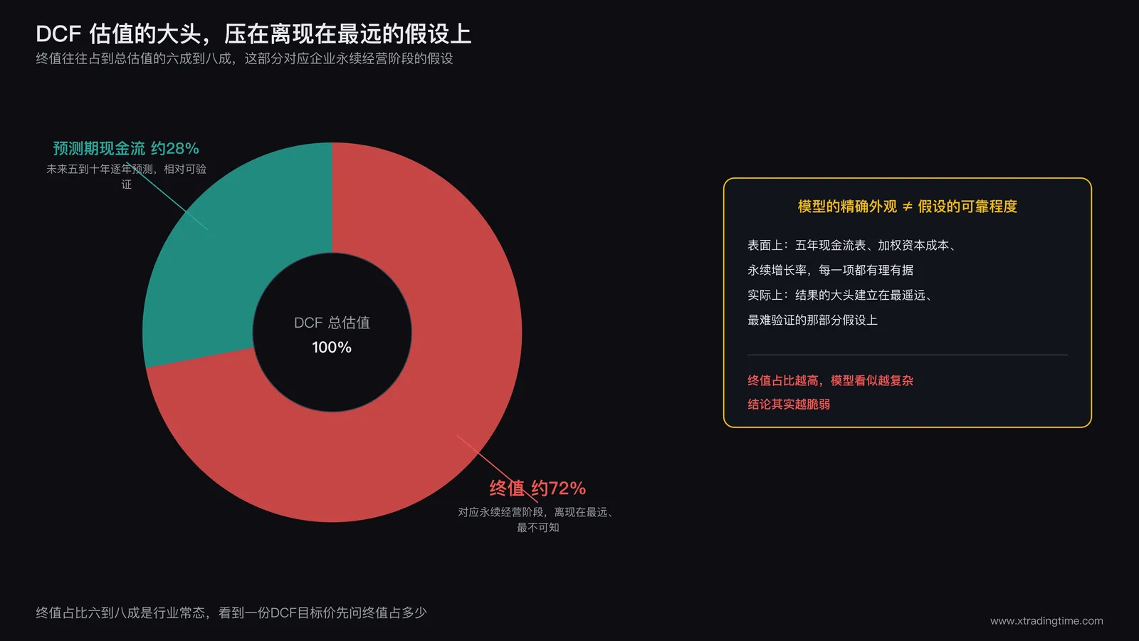 DCF估值结果构成饼图，终值部分占据约七成面积用醒目色块突出标注为最不可知的假设，预测期现金流部分占据约三成，配文字说明终值建立在离现在最远的假设上
