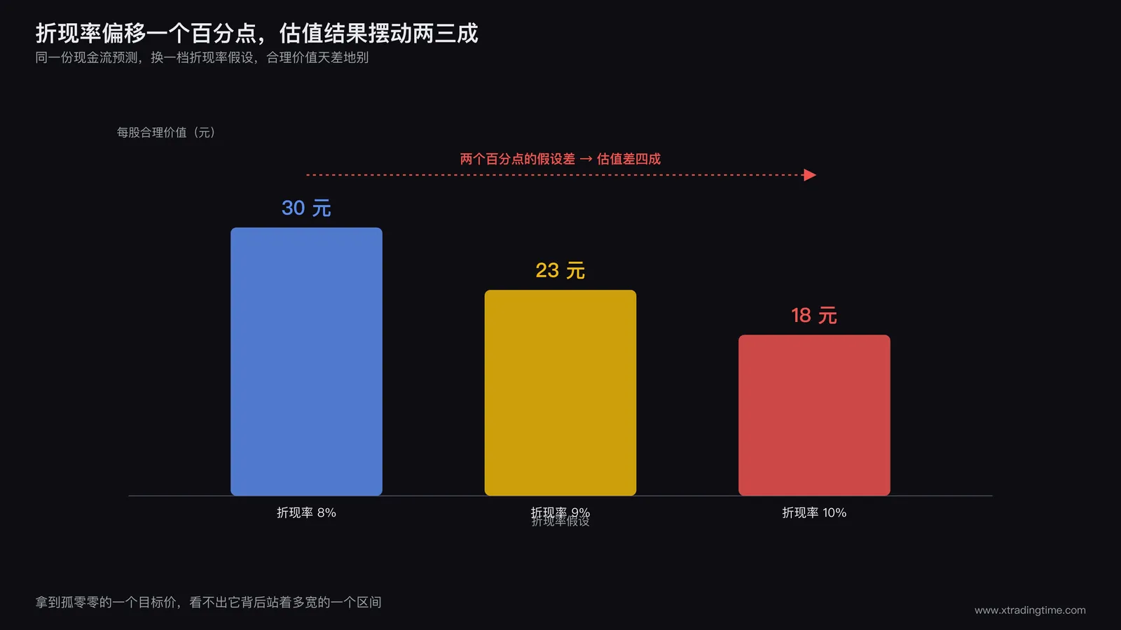 折现率敏感性测试对比图，横轴列出折现率从偏低到偏高的三档数值，纵轴对应三条估值结果柱状条，柱状条高度差异明显，标注折现率仅偏移一个百分点估值结果摆动百分之二十到三十
