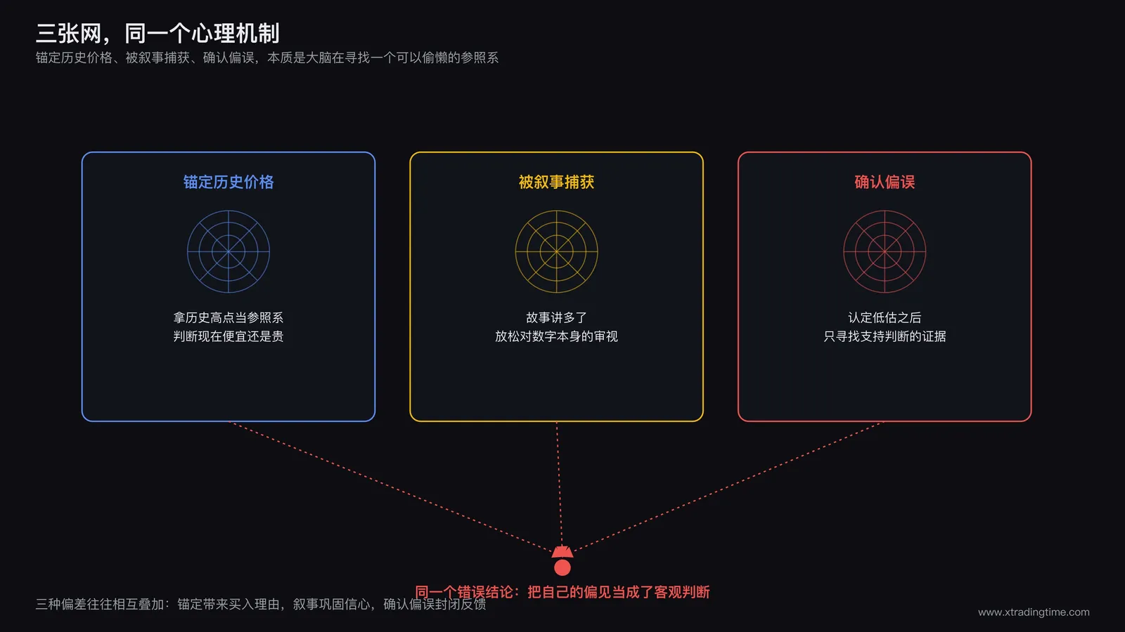 三种心理偏差示意图，三张网分别标注锚定效应用历史高点绳索拴住判断、叙事捕获用故事泡泡遮住数字面板、确认偏误用只朝一个方向打开的放大镜，三者底部汇聚指向同一个错误结论箭头