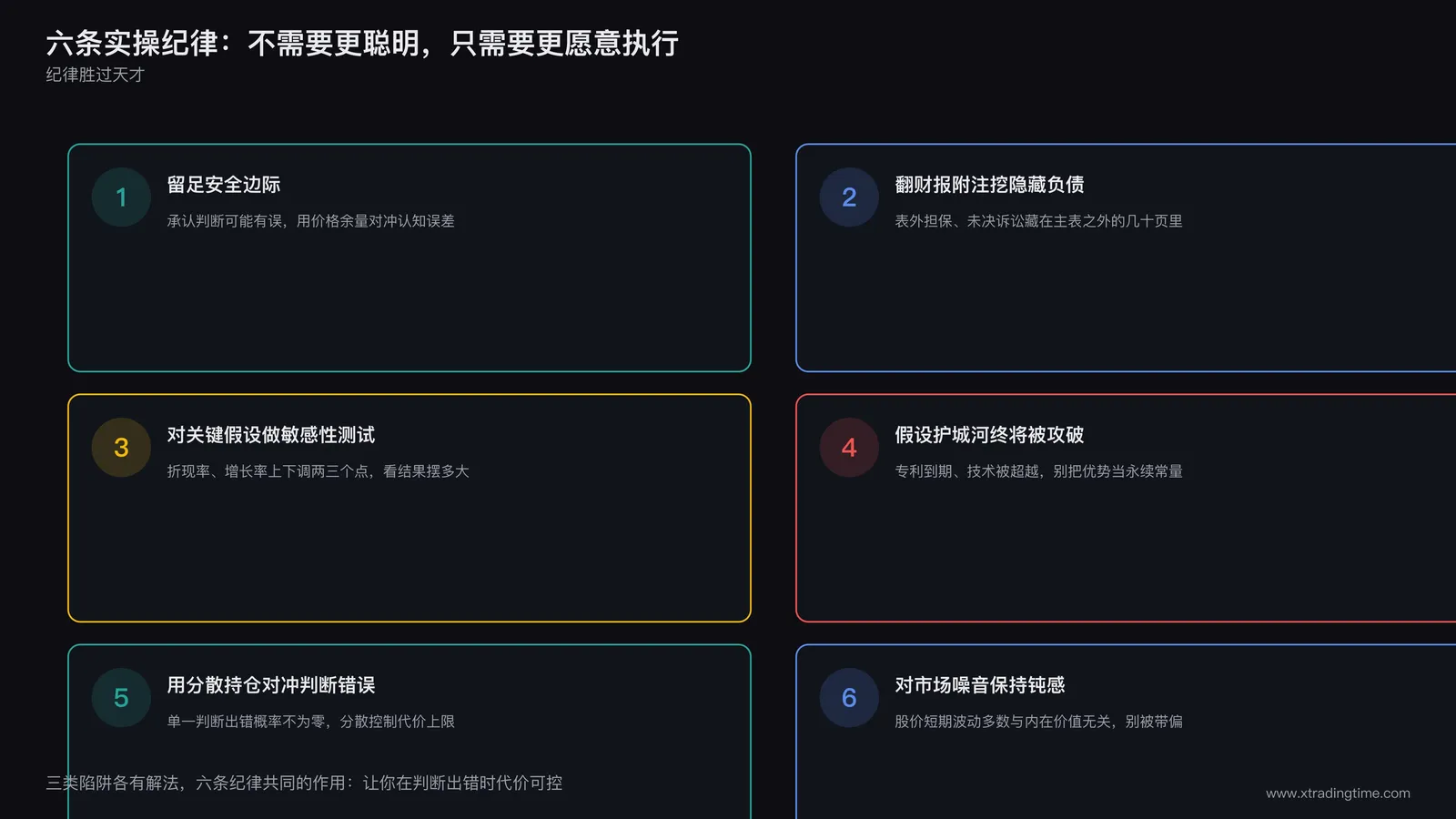 六条实操纪律清单图，六个编号方块从上到下依次列出留足安全边际、翻财报附注挖隐藏负债、对关键假设做敏感性测试、假设护城河终将被攻破、用分散持仓对冲判断错误、对市场噪音保持钝感，每条配一个简洁图标
