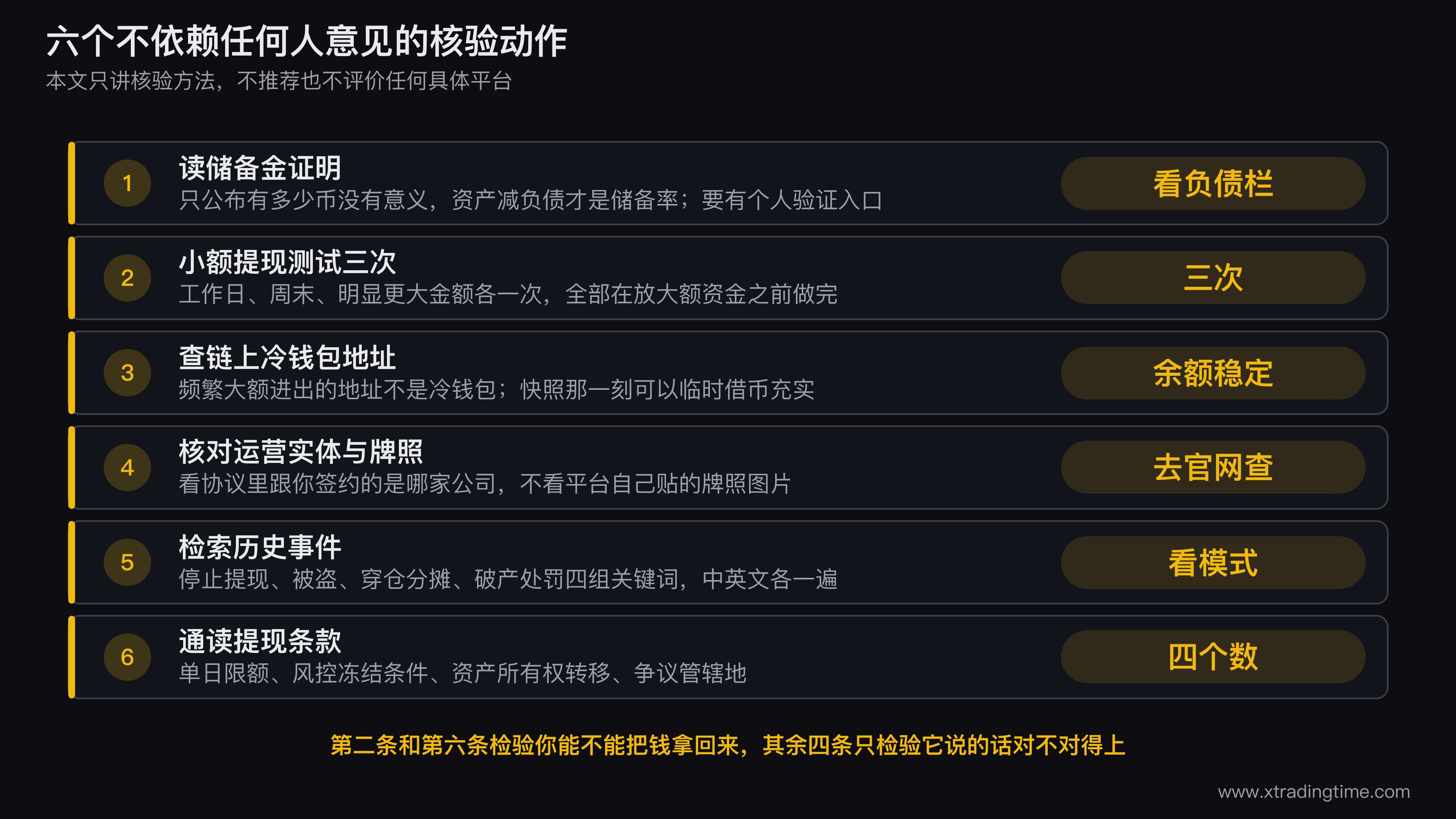 交易所核验六个动作的流程图,六个方框按从易到难排列分别是读储备金证明做提现测试查链上地址核对注册实体检索历史事件通读提现条款,每个方框下方标注所需时间和通过标准,第二个和第六个方框用加粗边框突出显示