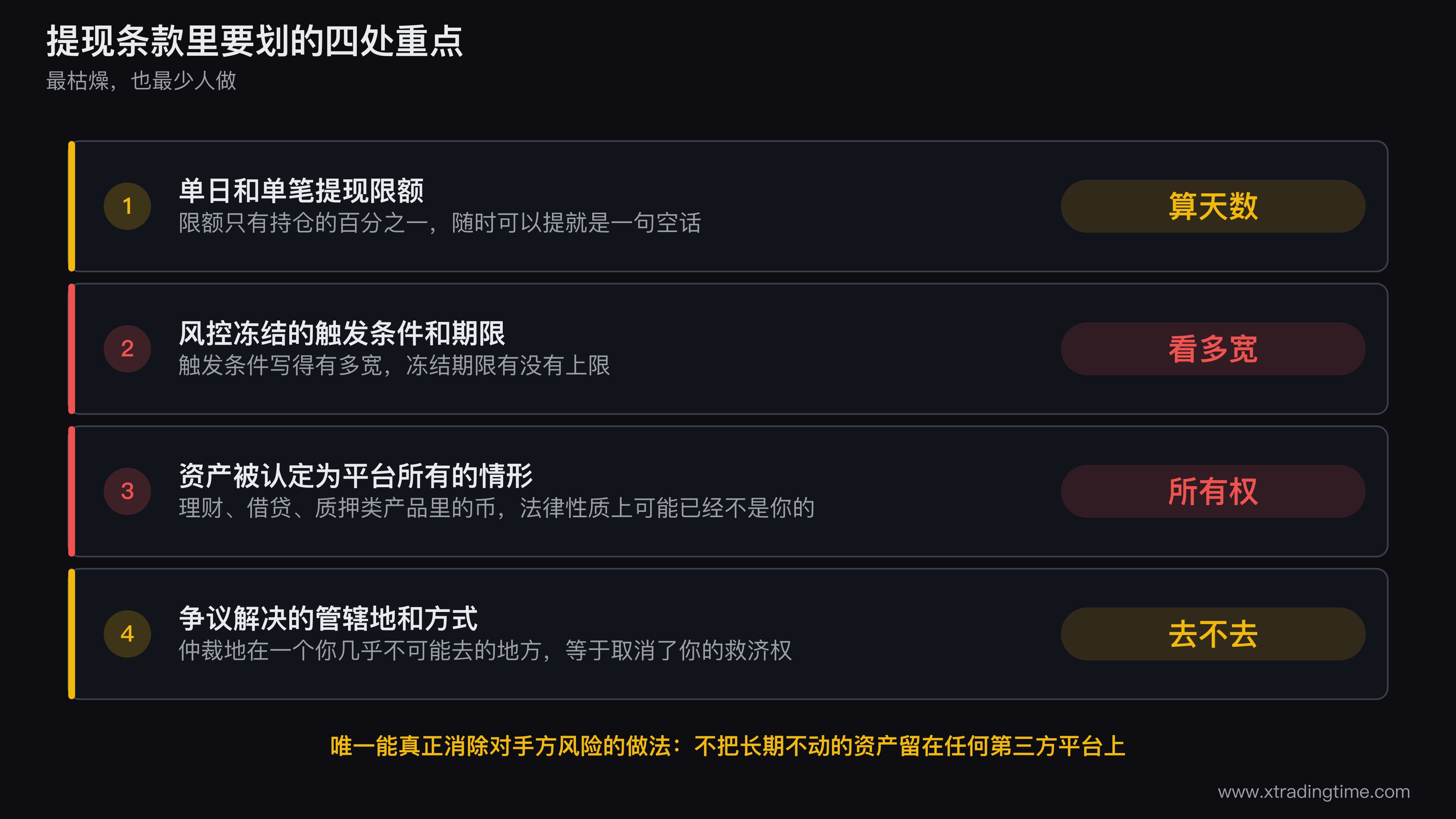 交易所提现条款需要划重点的四项内容示意图,一份合同文档的样式上用四个高亮框分别标出单日提现限额风控冻结条款资产所有权转移条款和争议管辖地条款,每个高亮框旁用一句话说明这条对用户意味着什么