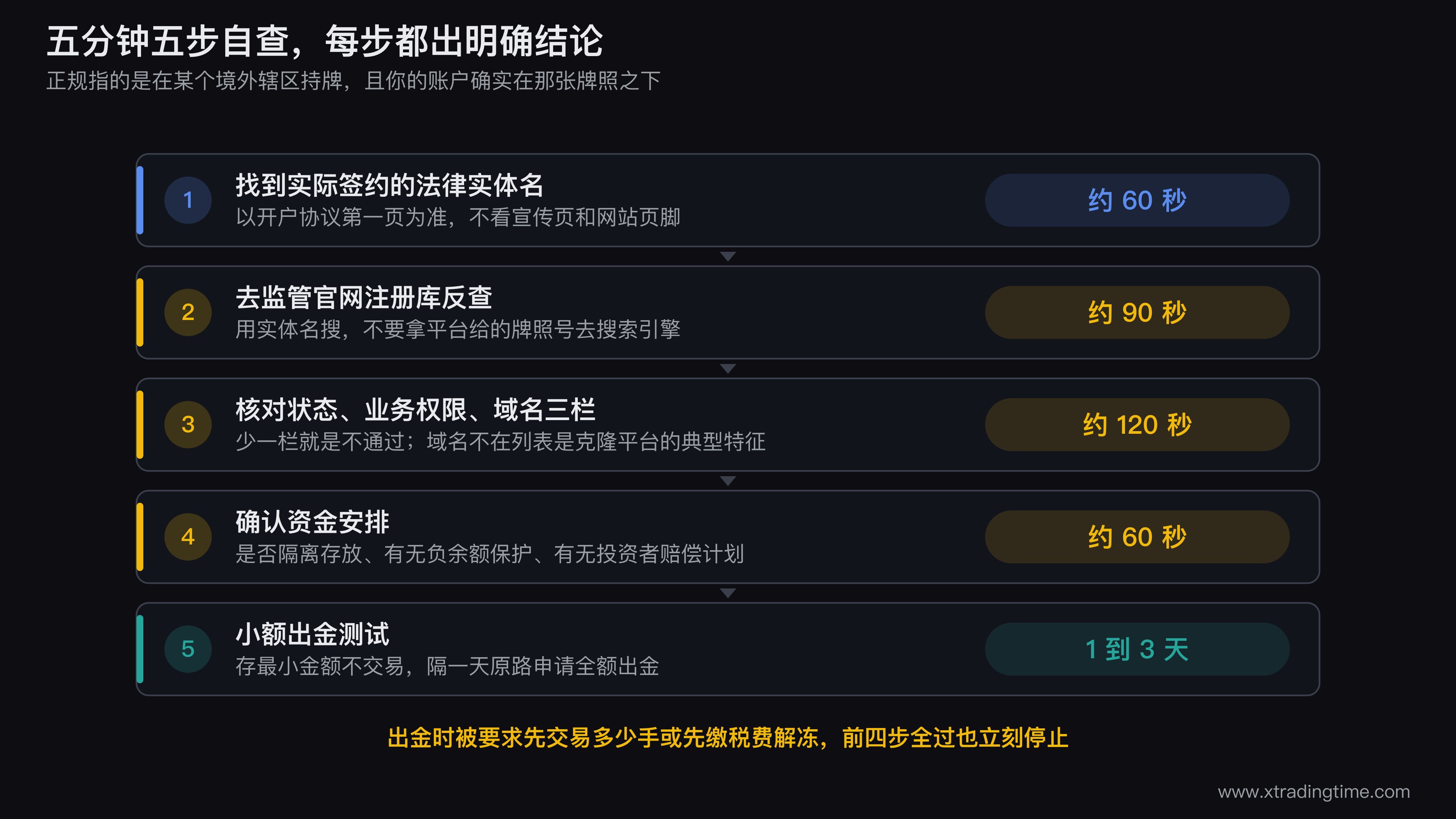外汇平台五步自查流程图,从找到签约法律实体名开始,依次经过监管注册库反查、核对状态与业务权限与注册域名三栏、确认资金隔离与赔偿计划、小额出金测试,每一步下方标注预计耗时和明确的通过或终止判定条件