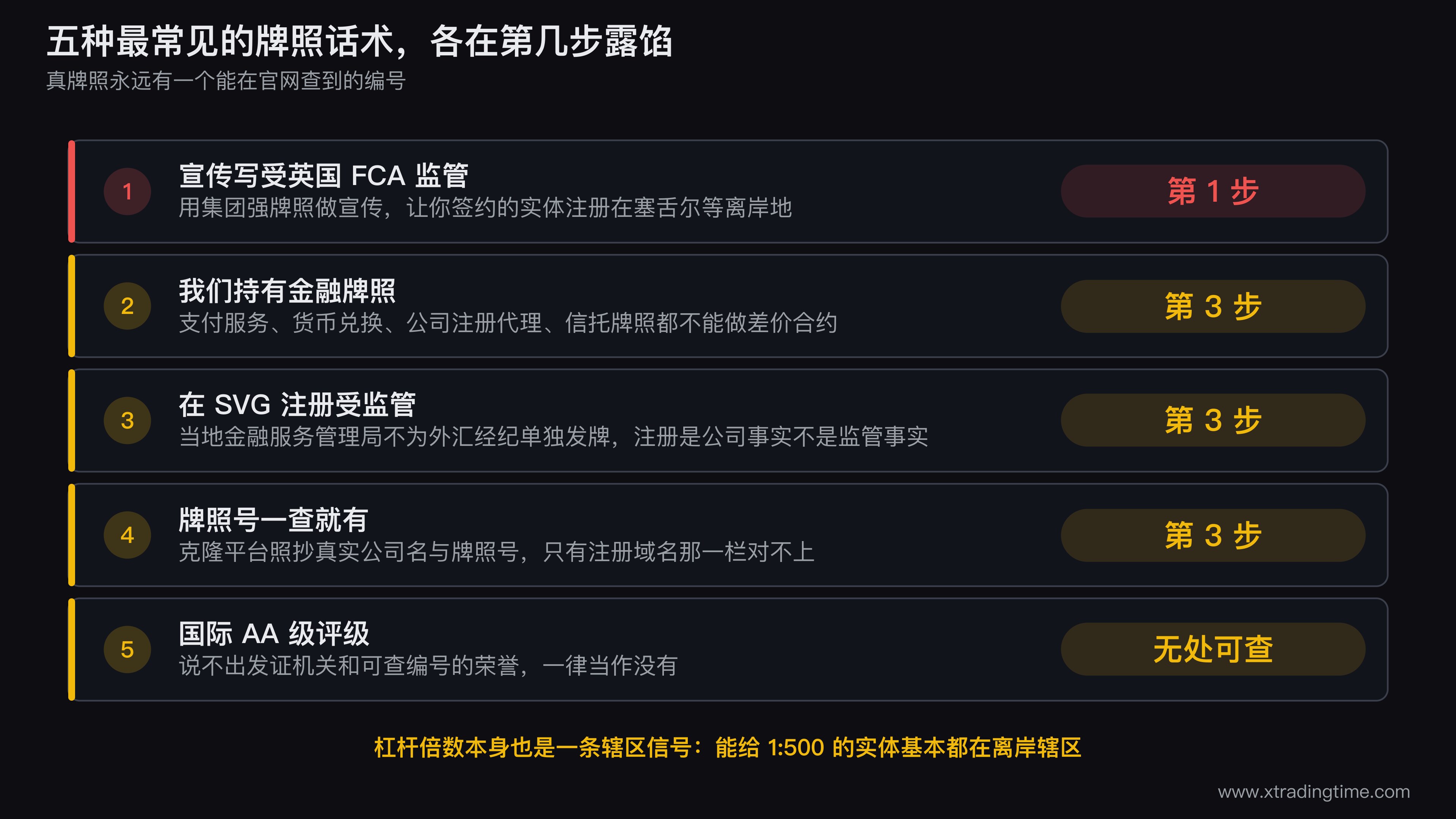 五种牌照话术陷阱的识别对照表,左列为宣传中出现的说法,中列为它实际成立的事实范围,右列为在五步流程中的哪一步可以当场识破,其中集团牌照混用对应第一步、权限不符对应第三步、克隆域名对应第三步域名栏