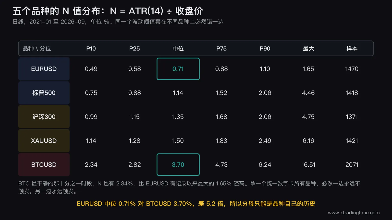 五个品种N值分布矩阵表,展示EURUSD标普500沪深300XAUUSD BTCUSD的P10到最大值分位数,突出EURUSD中位0.71对BTCUSD中位3.70的5.2倍差距