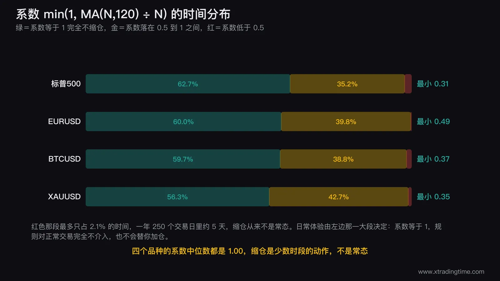 系数min(1,MA(N,120)÷N)的时间分布堆叠柱状图,四个品种各一根,绿色段是系数等于1的时间占比56%到63%,金色段是0.5到1之间,红色段是低于0.5的极少数时间