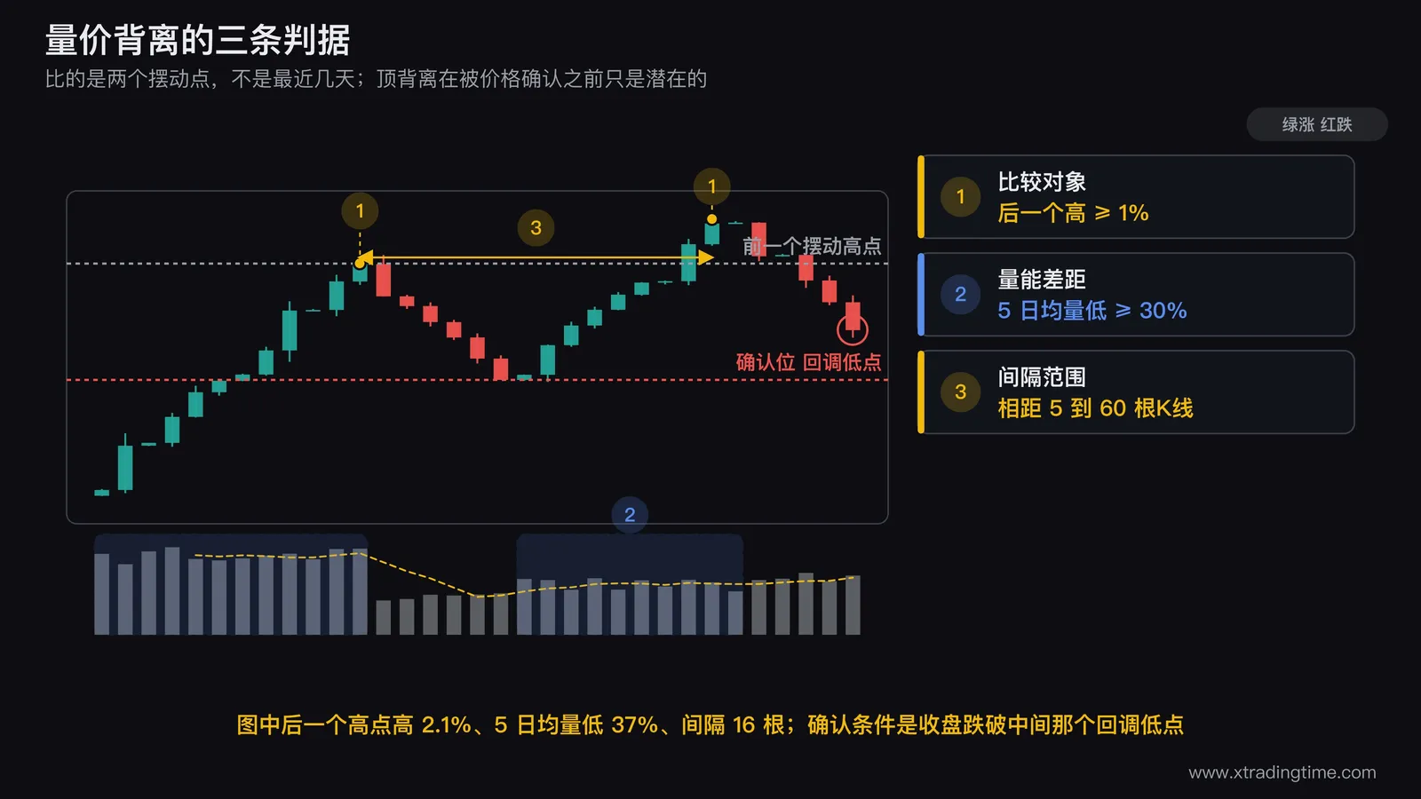 量价背离三条判据的标注图,画一段上涨趋势的日K线,标出两个摆动高点并用虚线连接标注后一个比前一个高1%以上,下方成交量柱分别在两个高点位置画出5日均量线并标注后者比前者低30%以上,两个高点之间标注间隔在5到60根K线之内