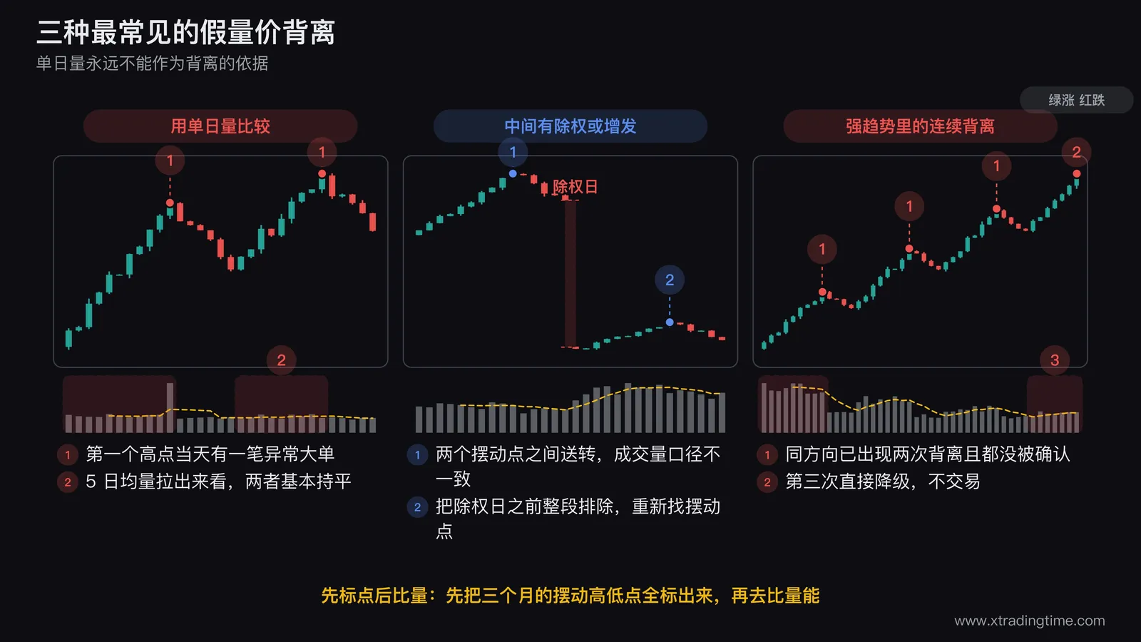 三种假量价背离的对照图,左图画两个摆动高点各自当日量差距很大但下方叠加的5日均量线几乎持平,中图在两个摆动点之间画一条除权日的竖直分隔线并标注前后成交量口径不一致,右图画一段强趋势中连续出现三次量价背离而价格持续新高的形态并标注第三次应直接降级