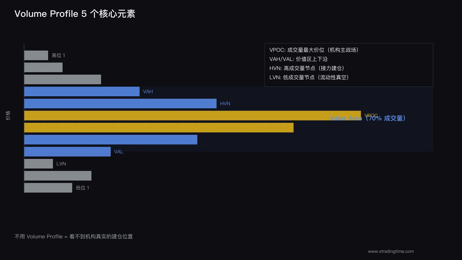 Volume Profile结构