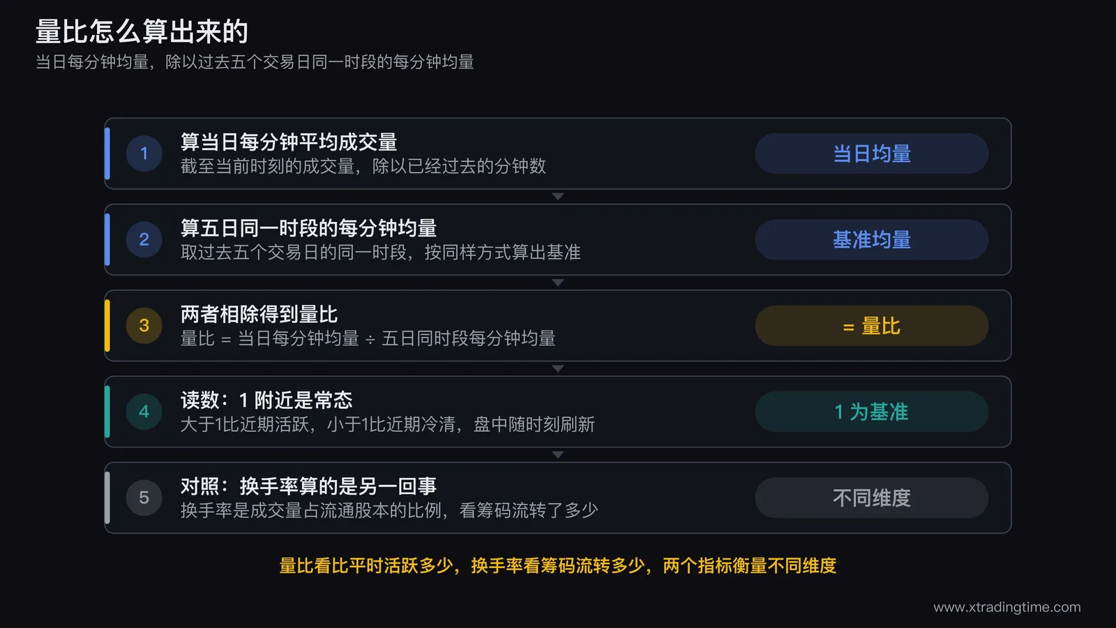 量比计算公式示意图,当日截至当前时刻每分钟平均成交量除以过去五个交易日同一时段每分钟平均成交量,标注量比与换手率衡量的是不同维度