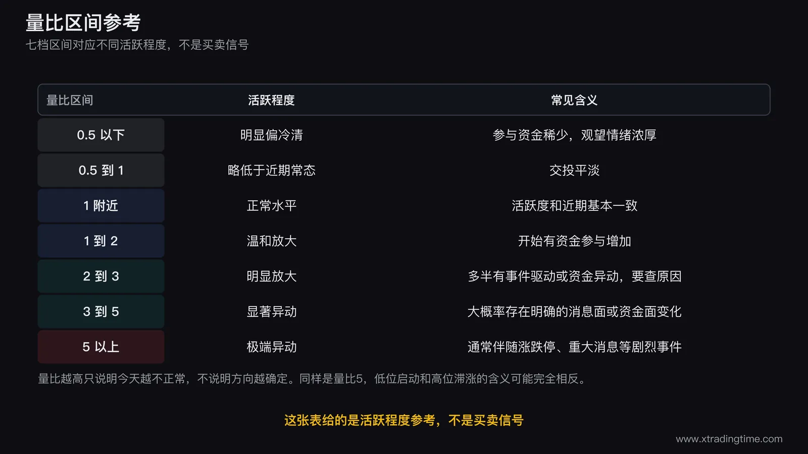 量比区间参考表,从0.5以下到5以上七档区间对应不同活跃程度和常见含义,量比越高不代表方向越确定