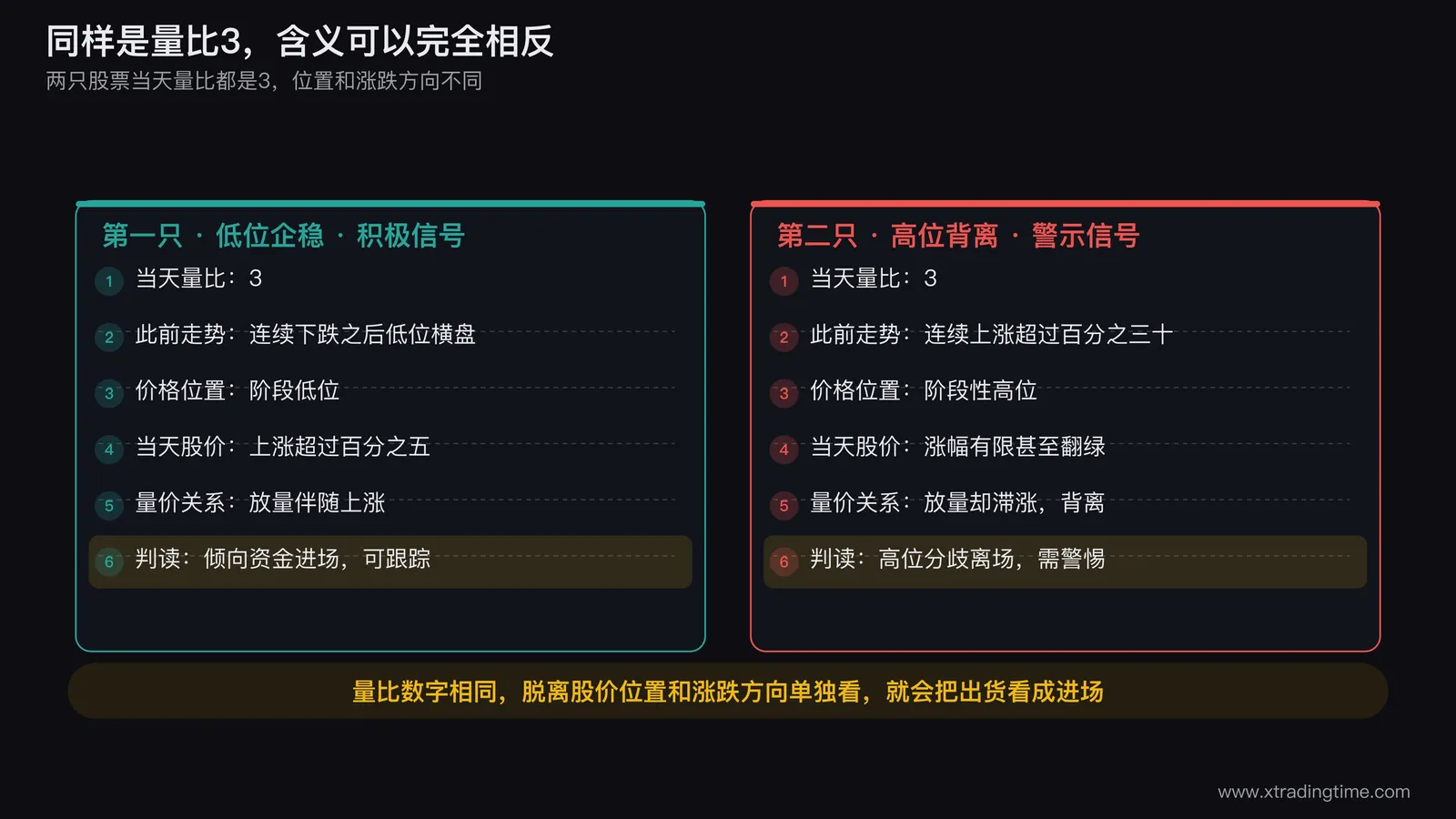 两只股票量比同为3的对照案例,第一只票处于低位企稳且量比放大伴随上涨属于积极信号,第二只票处于高位且量价背离属于警示信号
