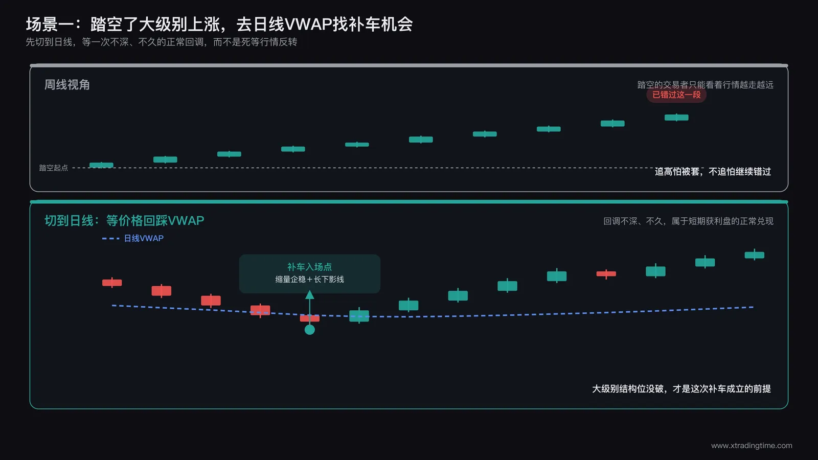周线级别价格持续上涨的走势图，标注踏空的交易者视角，下方日线图上价格回踩VWAP位置形成补车入场点
