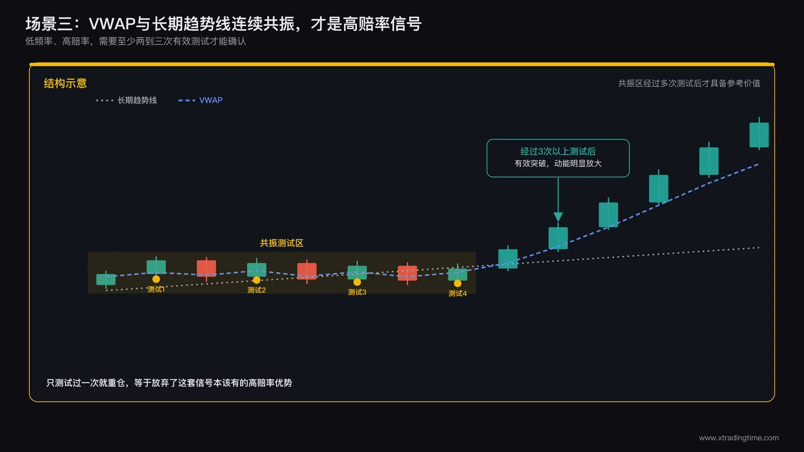 VWAP线与长期趋势线在图表上连续多次几乎重合测试的区域，标注为高赔率共振区