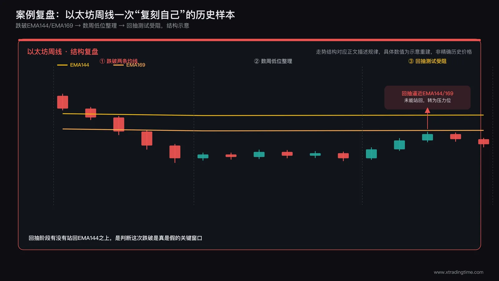 以太坊周线走势图，标注2022年价格跌破周线EMA144和EMA169后，经过数周整理再度回抽测试的完整过程