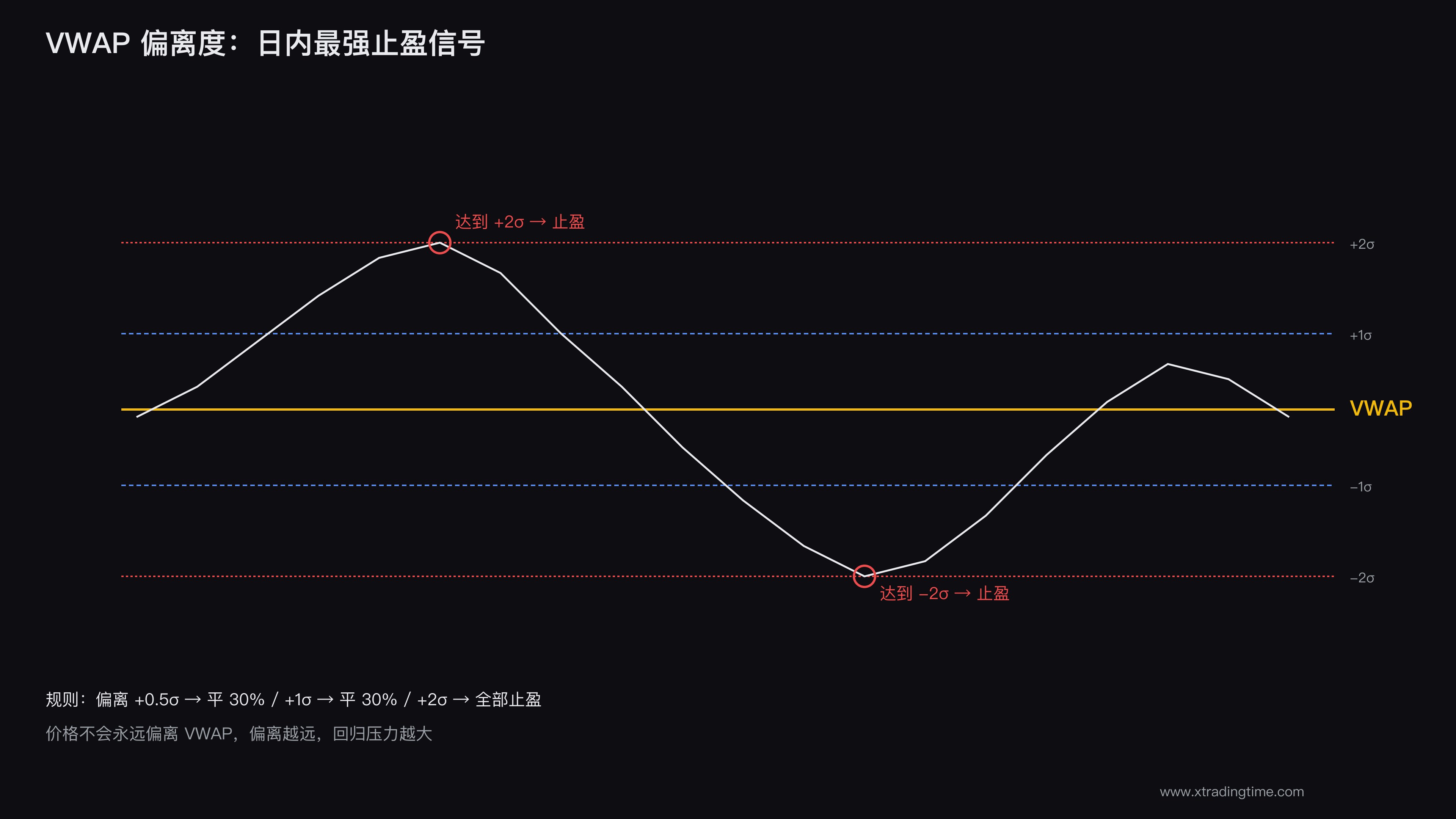 VWAP偏离度示意
