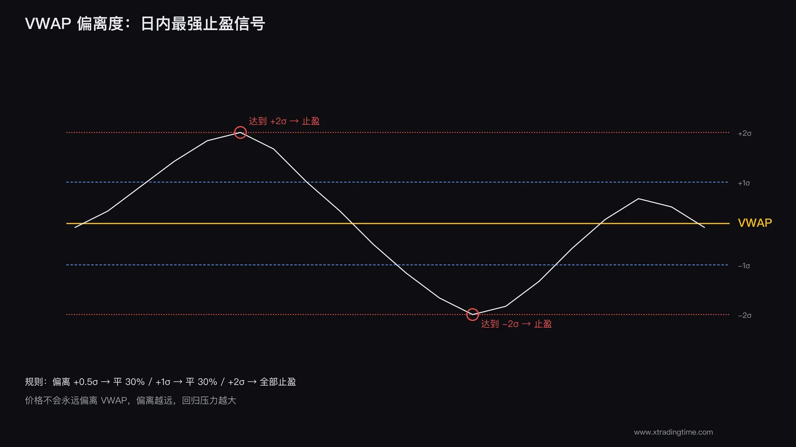 VWAP偏离度示意