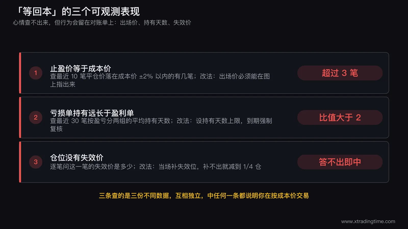 三个可观测表现的自查清单图，左列写表现名称，中列写查法所需的数据字段（平仓价、持有天数、失效价），右列用红色标出三条判据线：10笔中超过3笔、比值超过2、答不出即中
