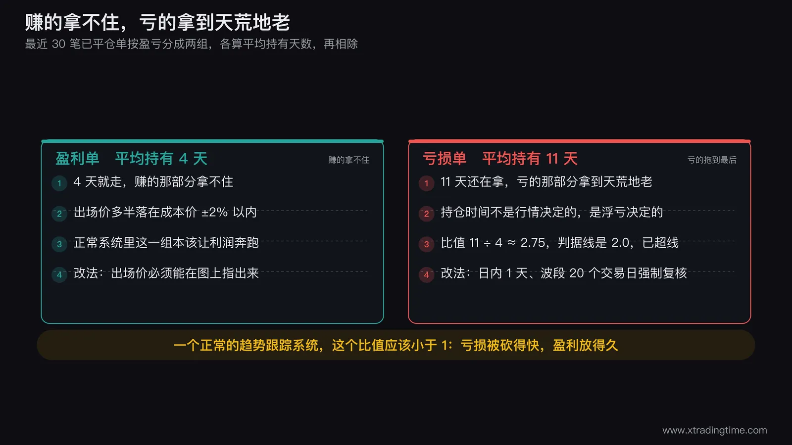 盈利组与亏损组平均持有天数对比柱状图，左柱标注盈利单4天，右柱标注亏损单11天，中间标出比值2.75并画一条「判据线2.0」的水平红线，右侧对照标注正常趋势跟踪系统的比值应小于1