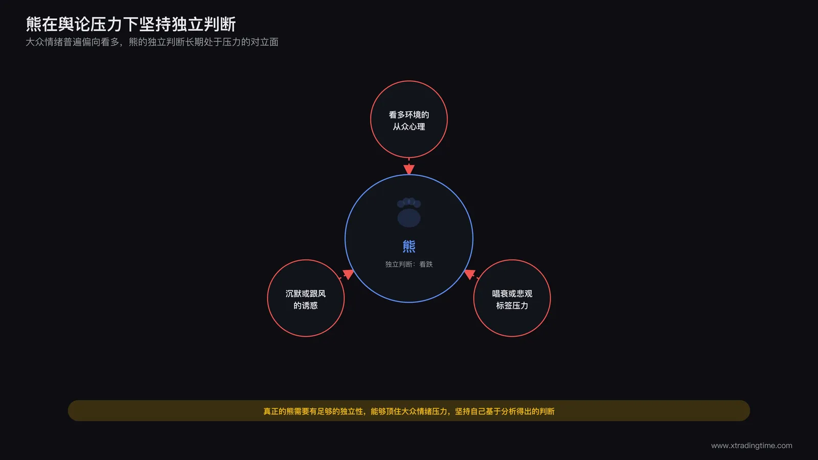 熊在市场舆论压力下的处境示意:大众情绪普遍偏向看多,熊的独立判断处于舆论压力的对立面,箭头标注坚持独立分析所需要克服的外部阻力