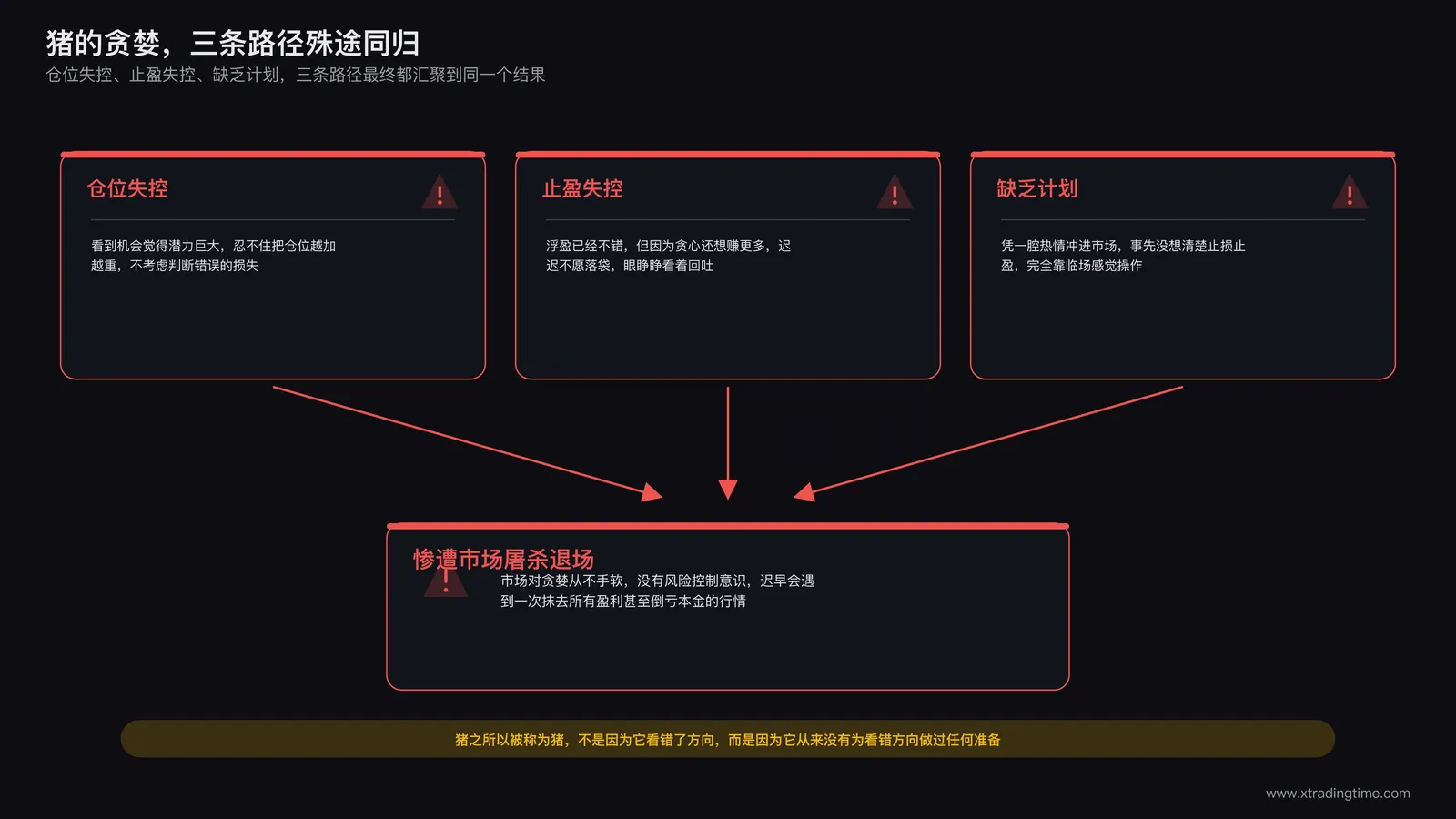 猪的贪婪三层表现示意:仓位失控、止盈失控、缺乏计划,三条路径最终汇聚到同一个结果,惨遭市场屠杀退场