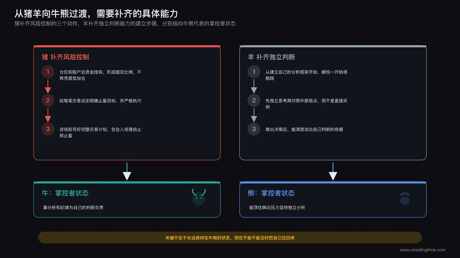 从猪羊向牛熊过渡的路径示意:猪补齐风险控制的三个具体动作,羊补齐独立判断能力的建立步骤,两条箭头分别指向牛熊所代表的掌控者状态