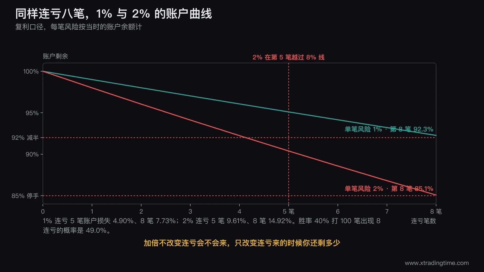 单笔风险1%与2%在连亏1到8笔下的账户曲线对比图,两条下行折线,1%那条在第8笔落到92.3%仍在8%减半线以上,2%那条在第5笔已越过8%线在第8笔落到85.1%触及15%停手线,两条水平虚线分别标出8%和15%阈值