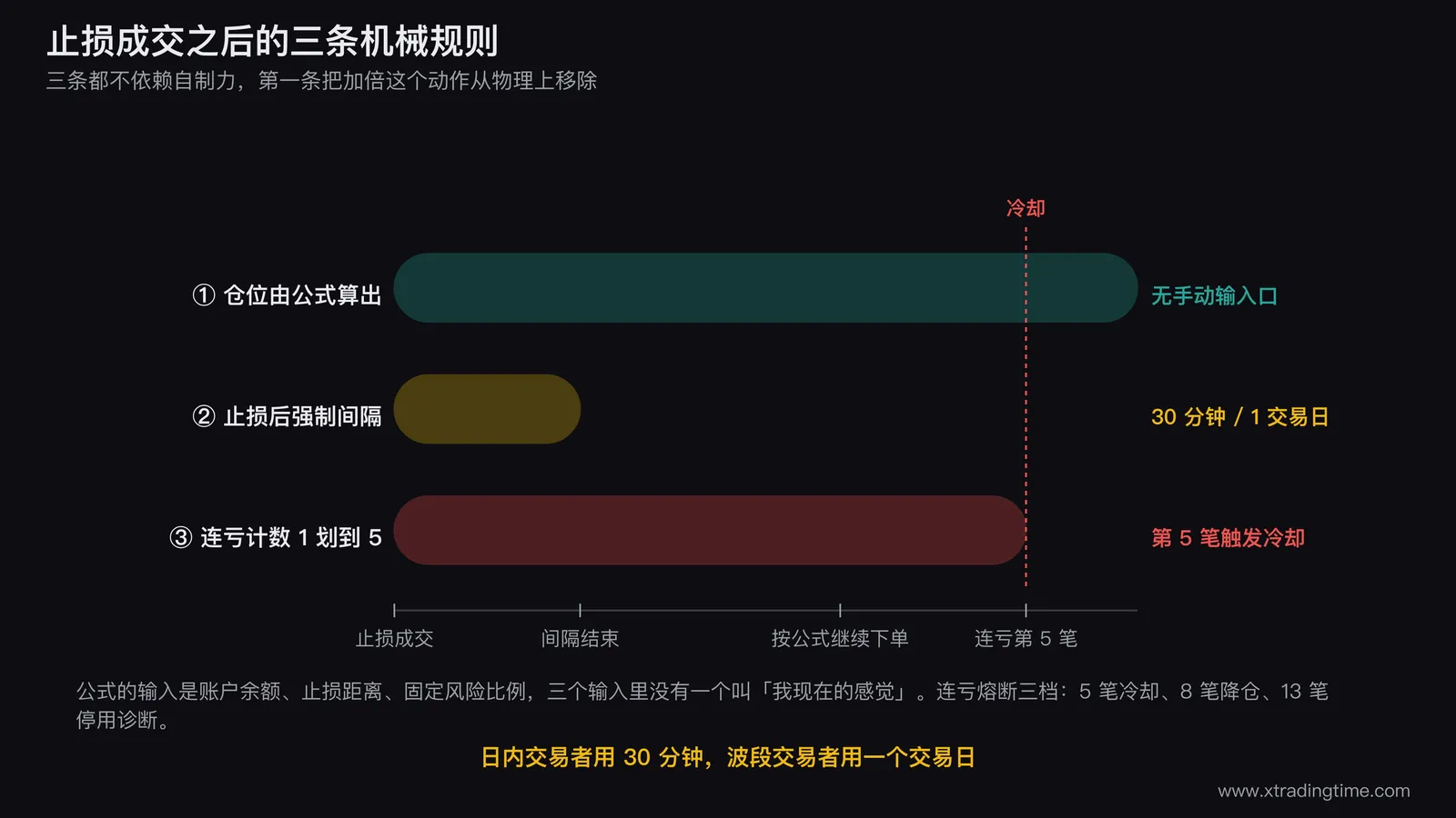 止损成交后的三条机械规则示意,中间是止损成交这个节点,向右延伸三条平行时间轴,第一条标注仓位由公式计算无手动输入口,第二条标注30分钟或一个交易日的强制间隔,第三条标注连亏计数条从1划到5并在第5笔触发冷却