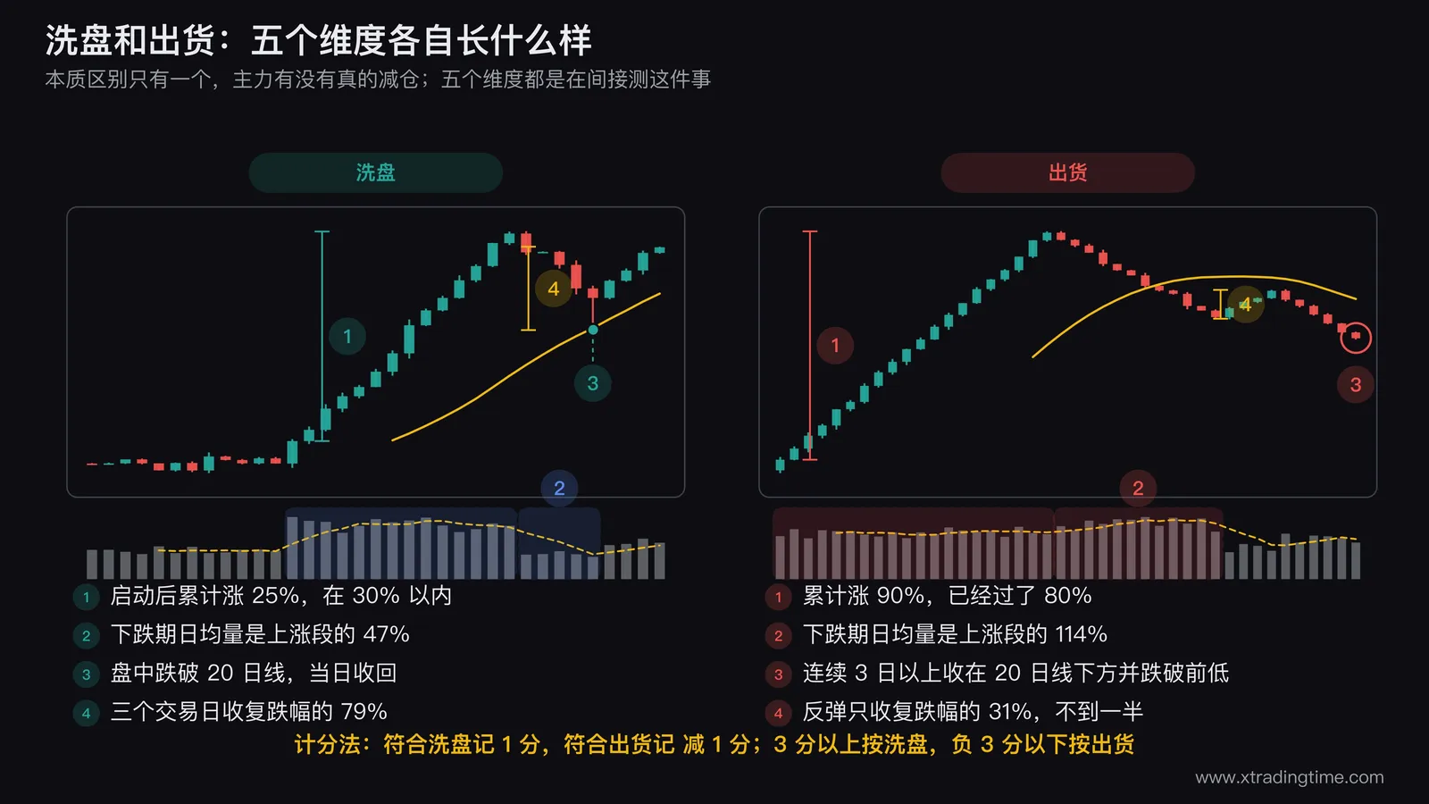 洗盘与出货五个维度的对照图,左侧画一段启动后上涨25%随后缩量回调5个交易日的日K线并标注下跌期成交量明显低于上涨段以及盘中跌破20日线当日收回,右侧画一段累计上涨90%后放量下跌的日K线并标注下跌期成交量高于上涨段以及连续3日收在20日线下方跌破前低,两侧下方各配对应的成交量柱