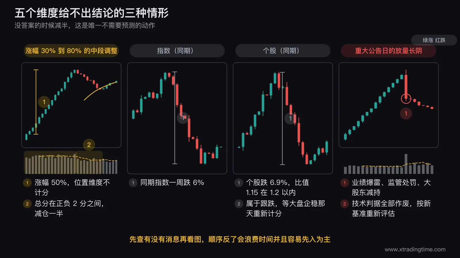 五个维度给不出结论的三种情形对照图,左图画一段涨幅50%后的调整并在旁边标注五维度计分总分在正负2分之间以及减仓一半的应对,中图上下并排画指数与个股的同期K线标注两者跌幅比值在1.2以内属于跟跌,右图画一根重大公告日的放量长阴并标注技术判据全部作废