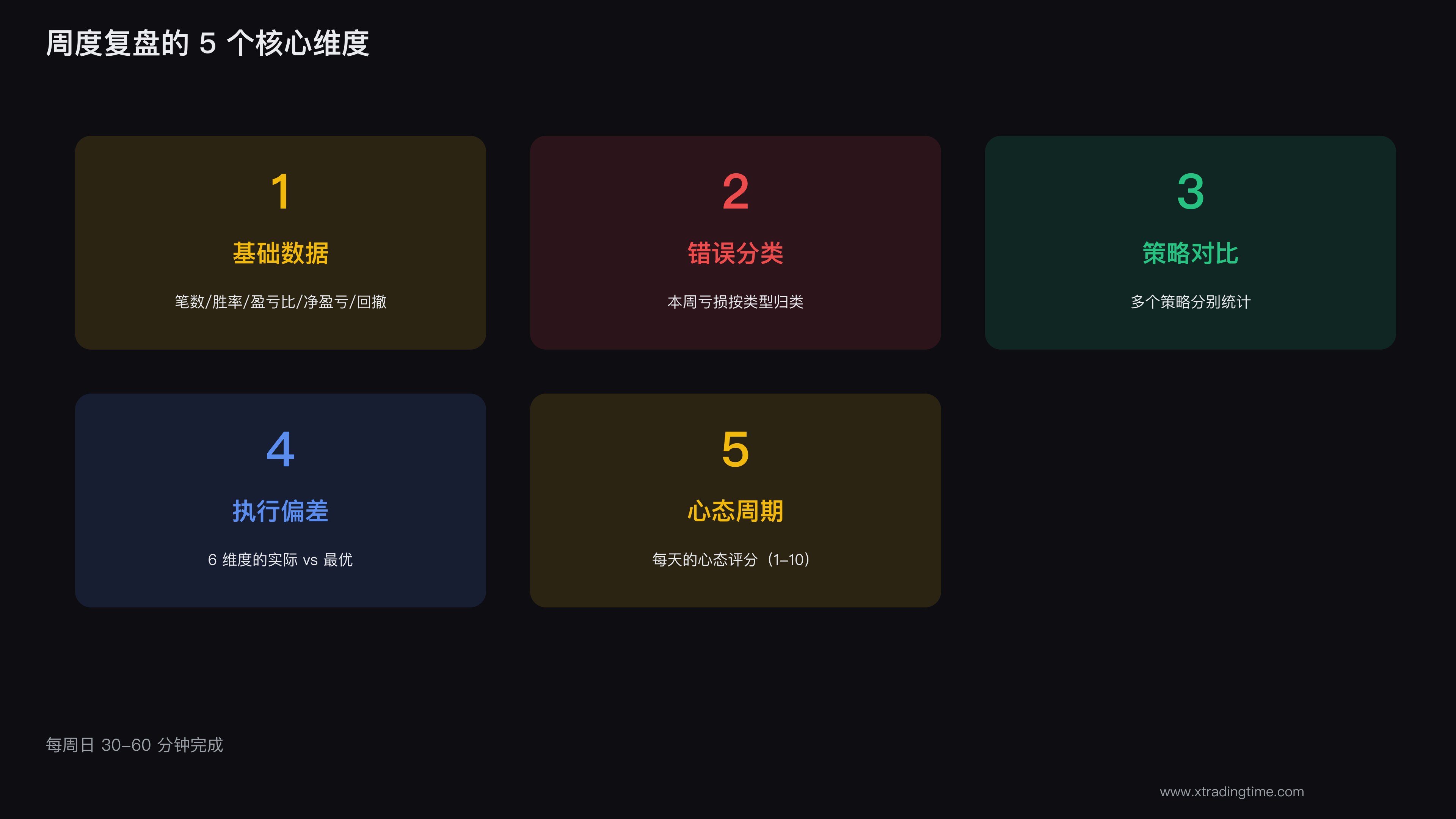 周度复盘5维度