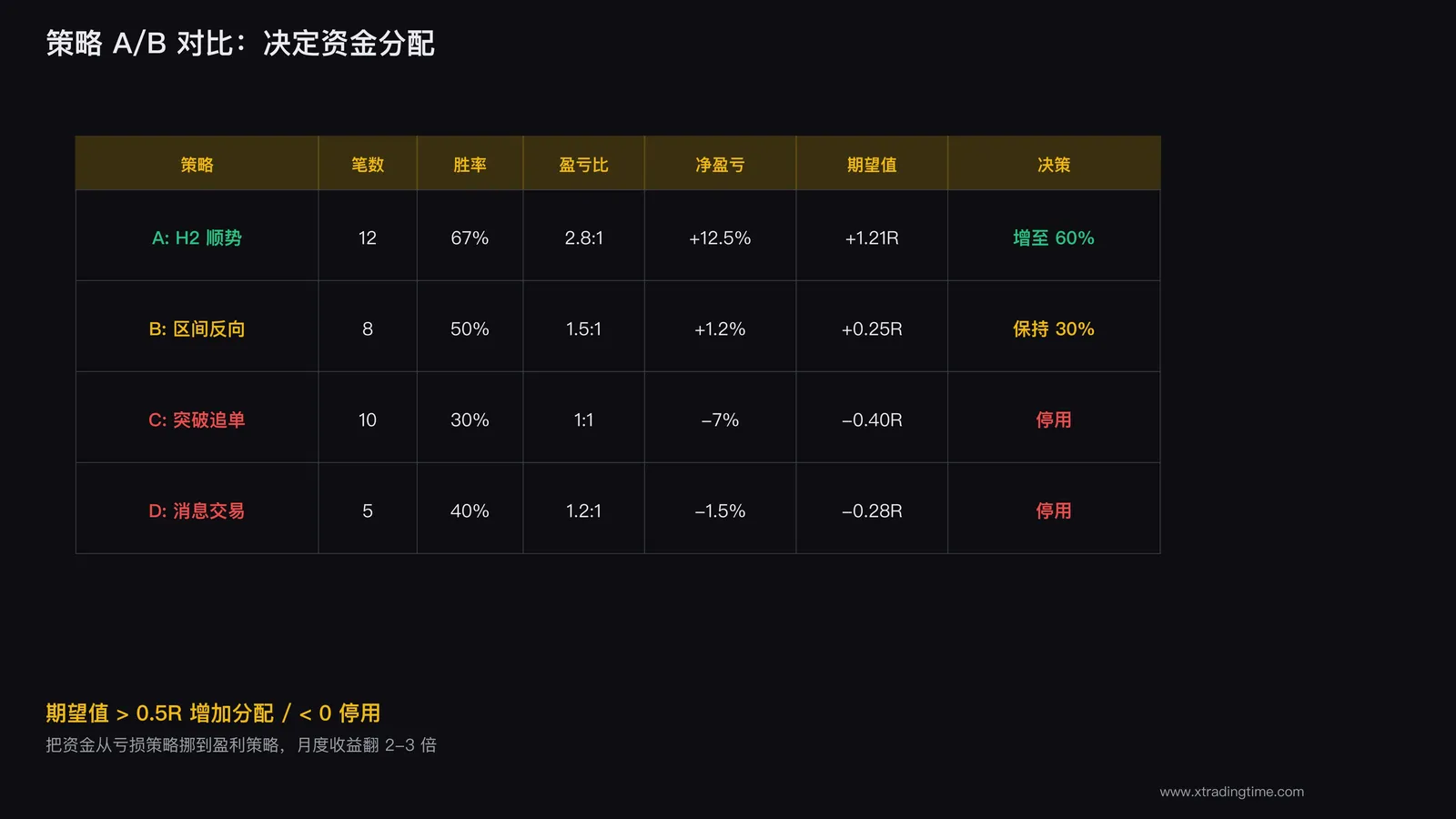 策略AB对比