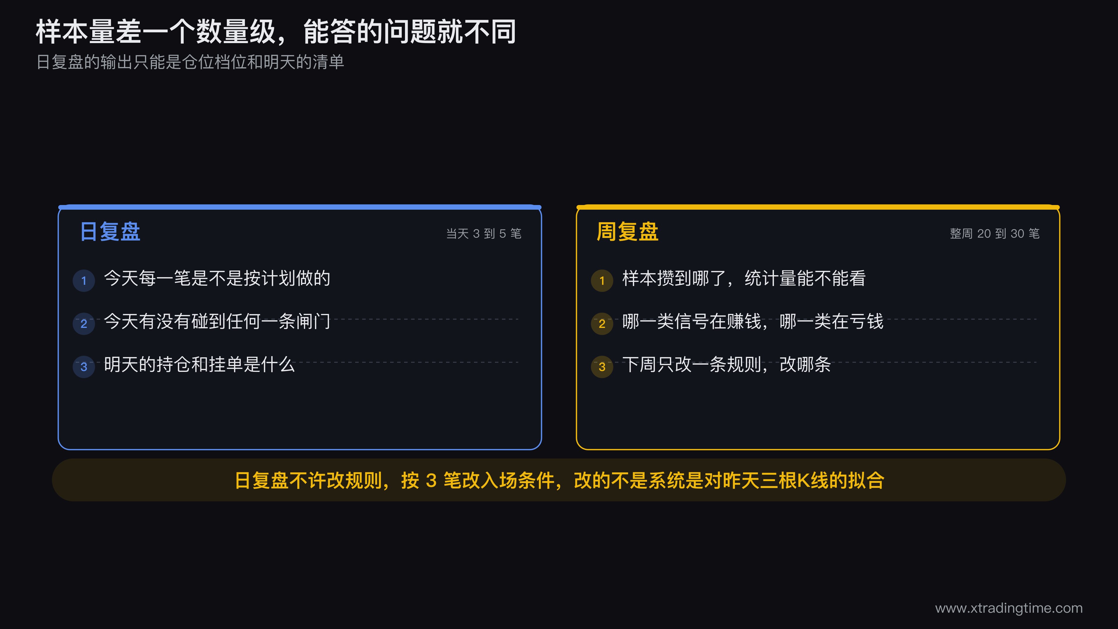 日复盘与周复盘的样本量与输出对照图，左侧画一天三到五笔的小样本方块指向仓位档位和明天清单两个输出，右侧画一周二三十笔的样本方块指向分类损益表和一条规则修改，中间用一条竖线隔开并在竖线上标注日复盘不许改规则