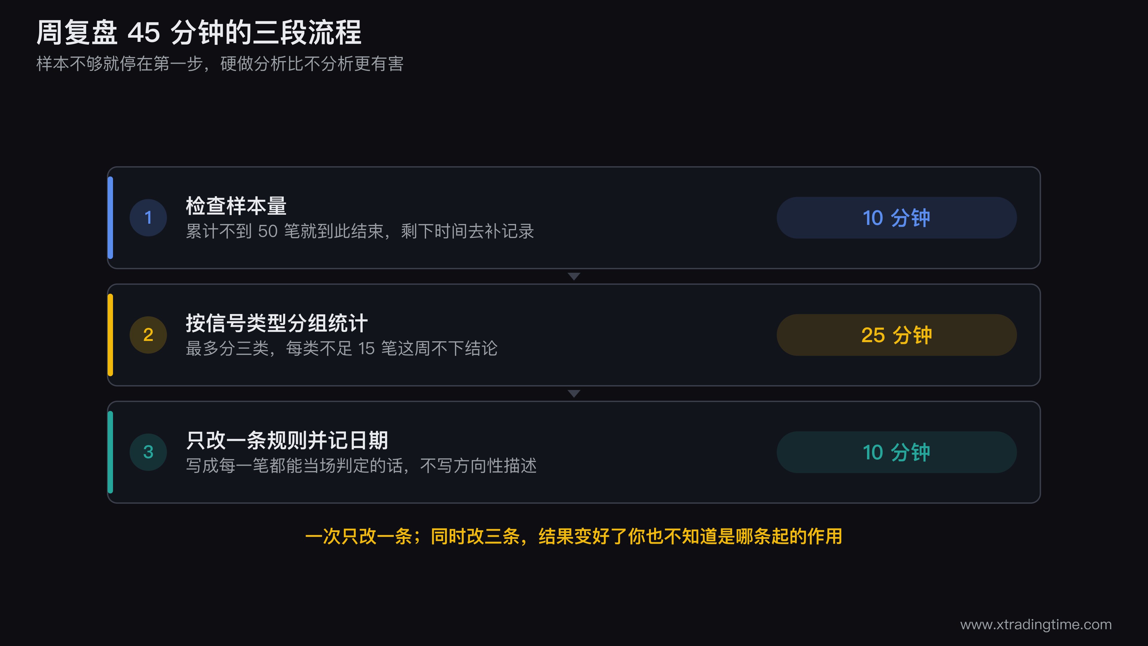 周复盘四十五分钟的三段流程图，第一段十分钟检查样本量并给出能看或不能看的分叉，第二段二十五分钟按信号类型分组统计并标注每组不足十五笔则不下结论，第三段十分钟写下一条规则修改并记录日期，图中标出不能看这个分叉直接跳到结束