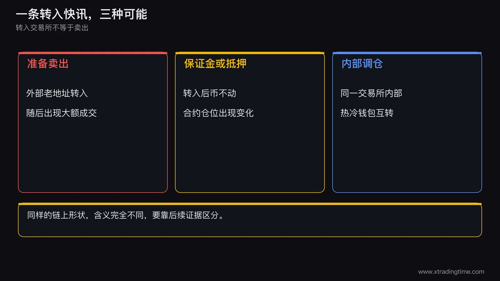 一条巨鲸转入交易所的快讯，下方分出三条箭头，分别指向卖出、保证金抵押、交易所内部调仓，每条箭头旁标注后续链上特征
