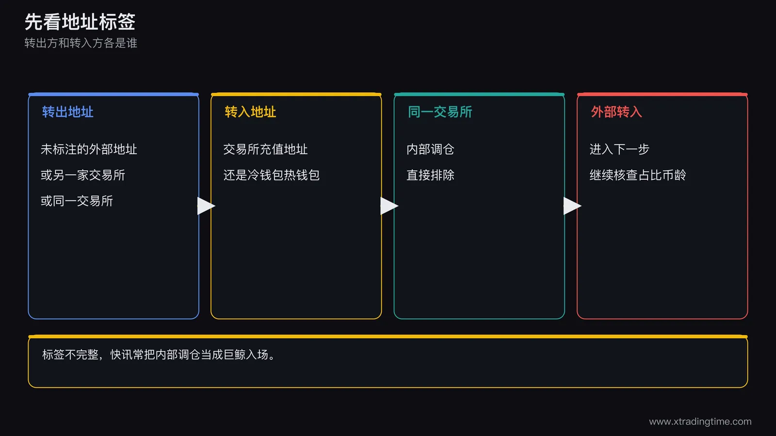 一张链上浏览器地址详情的示意图，左侧是外部未知地址，右侧是被标注为某交易所的热钱包和冷钱包，两者之间的箭头分别标注外部转入和内部调仓