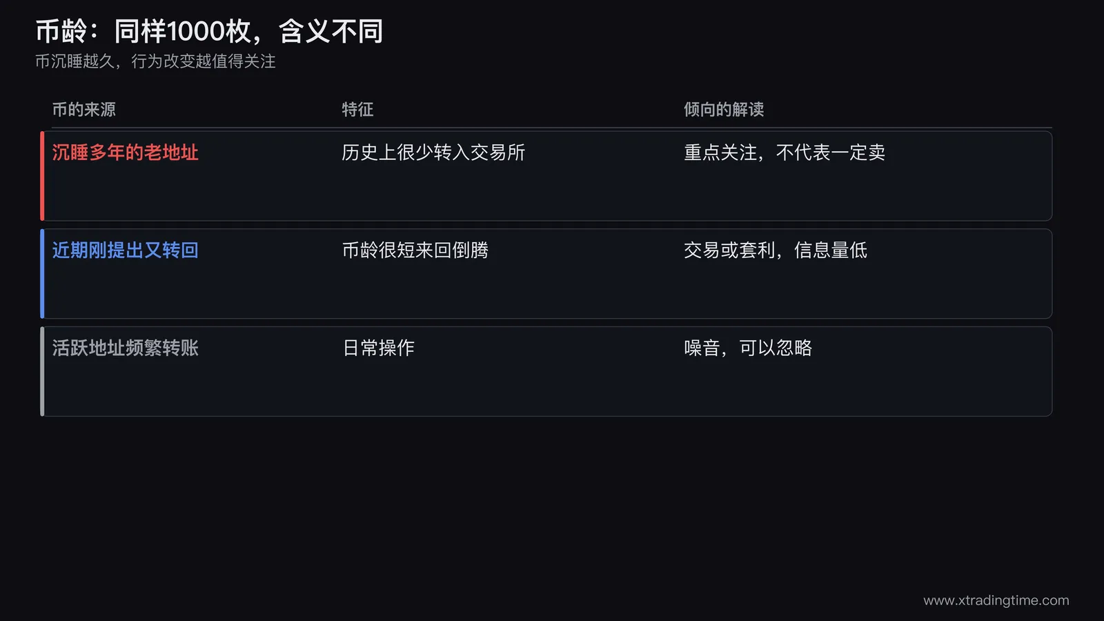 一张币龄分布的示意图，横轴是币龄区间，纵轴是被唤醒的币量，右侧一根高柱标注多年未动的老币被转出
