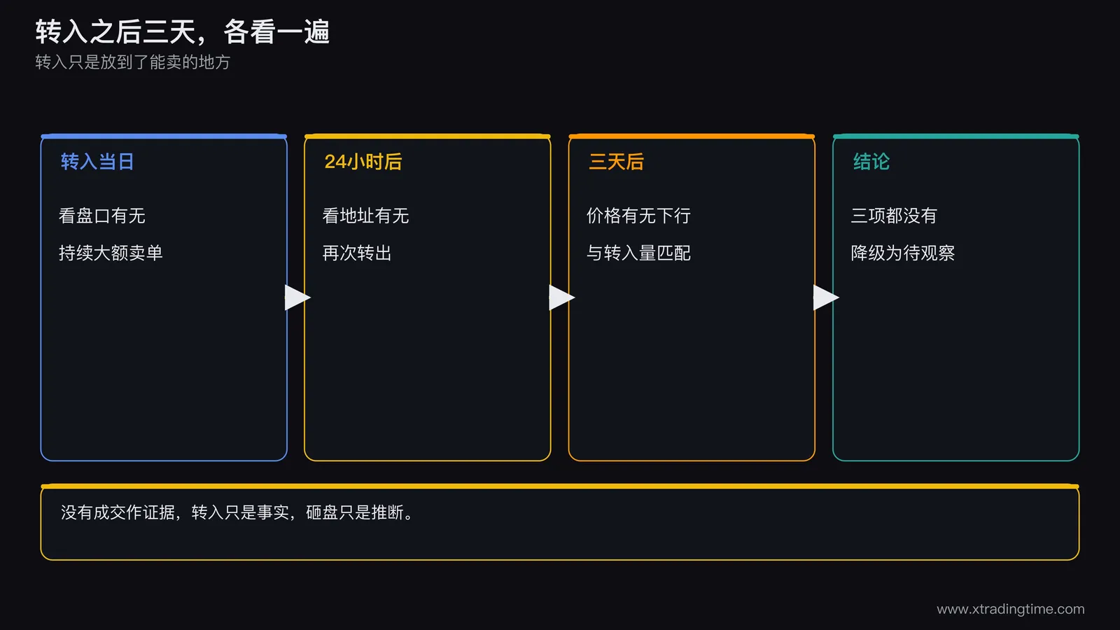 一条时间轴，左端是转入事件，右侧分出两条线，一条标注链上无后续动作，另一条标注盘口出现持续大额卖单，用来区分只是转入和真的出货